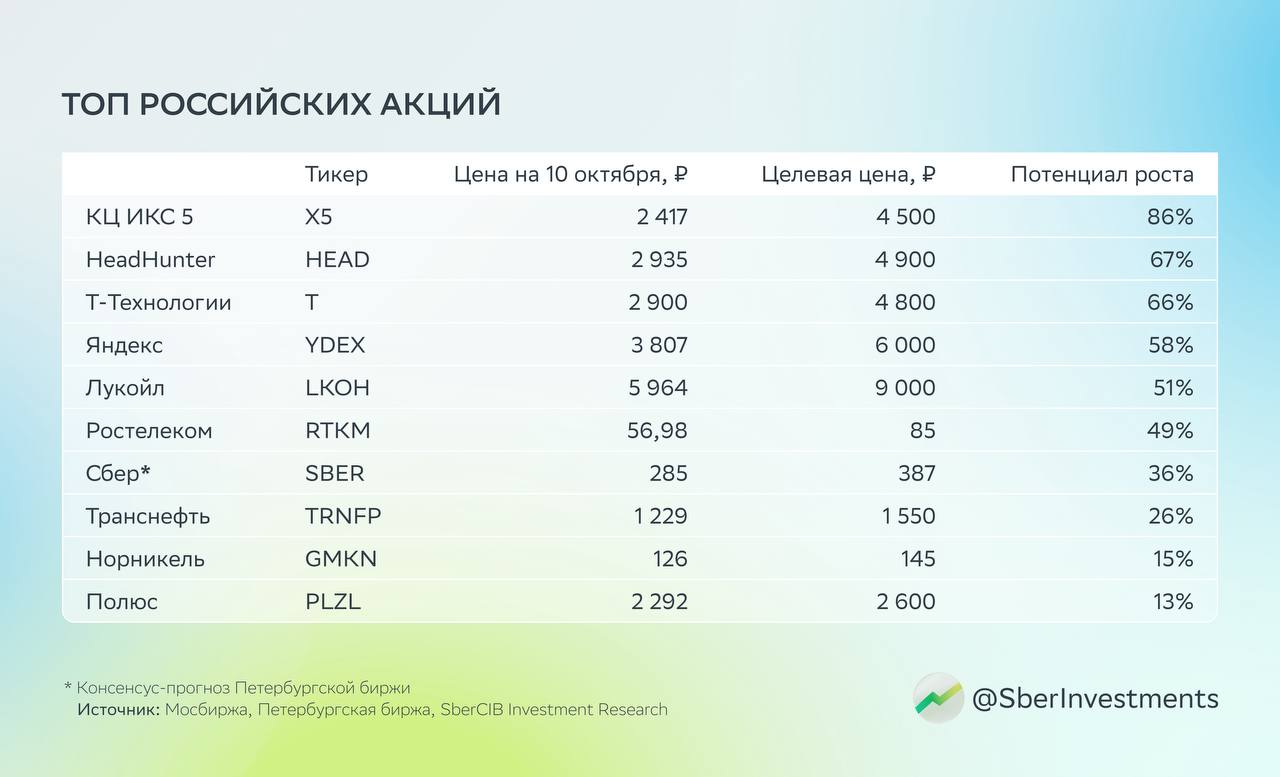 Аналитики внепланово пересмотрели топ российских акций Они убрали акции ММК и ГК ПИК и добавили бумаги Норникеля Ростелекома и HeadHunter Рассказываем почему Акции ММК остаются самыми дешёвыми среди производителей стали Но с учётом долгого восстановления спроса SberCIB ждёт ограниченный потенциал роста до конца года Несмотря на позитивную оценку профиля ГК ПИК обратный сплит может привести к снижению интереса к акциям компании со стороны розничных инвесторов и уменьшению ликвидности Значительный рост цен на медь платину и палладий может привести к улучшению финансовых показателей Норникеля А ещё котировки компании поддержит возможное ослабление рубля в ближайшие кварталы Падение котировок Ростелекома формирует высокий потенциал Аналитики ждут что краткосрочным триггером для роста может стать стратегия до 2030 года Акции HeadHunter упали после выплаты дивидендов Но эксперты всё ещё позитивно смотрят на её долгосрочные перспективы роста Это не индивидуальная инвестиционная рекомендация MAGN PIKK GMKN RTKM HEAD