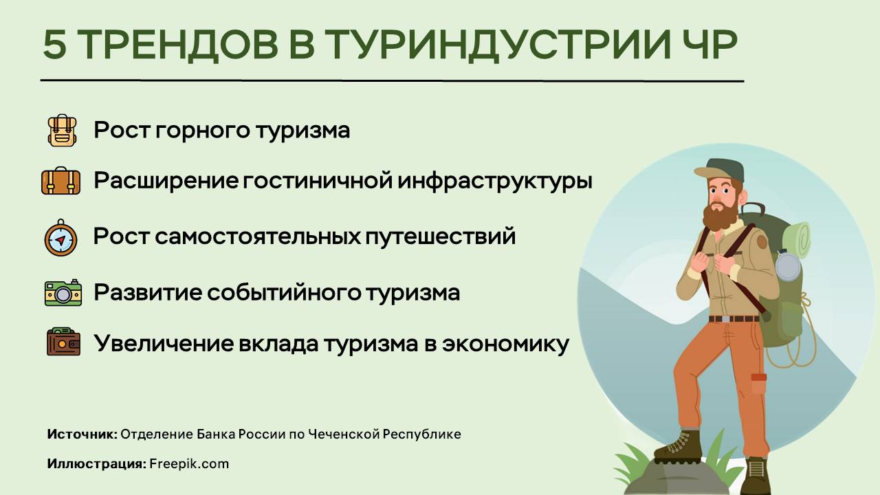 Горный туризм на курортах Северного Кавказа становится все более популярной альтернативой пляжному отдыху на Юге России. В регионах Северо-Кавказского федерального округа активно развиваются деловой и событийный туризм. Ярким примером этого является татарский народный праздник Сабантуй, который прошел в Чеченской Республике в июне. Насыщенный календарь мероприятий в республике способствует росту заполняемости гостиниц. Во многих местных отелях номера уже забронированы до конца летнего сезона, что свидетельствует о высоком интересе к туристическим предложениям региона. Об этом говорится в июльском выпуске доклада Банка России «Региональная экономика». «Развитие туристической инфраструктуры региона – это не только новые отели и маршруты, но и значимый вклад в развитие экономики. Благодаря росту турпотока увеличиваются налоговые поступления, развивается малый бизнес, появляются рабочие места в смежных отраслях – от общепита до транспортных услуг», – прокомментировал Тамерлан Вацуев, управляющий Отделением Банка России по ЧР.