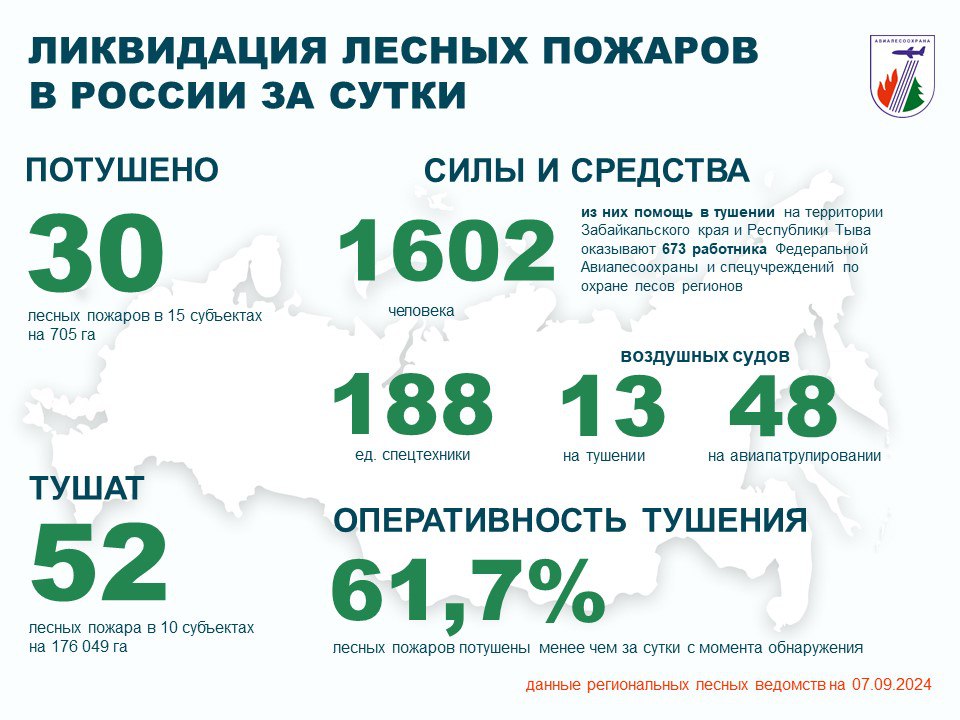 За прошедшие сутки в России лесопожарные службы и привлеченные лица потушили 30 лесных пожаров в 15 регионах.    Проводятся работы по тушению 52 лесных пожаров в 10 регионах.    В тушении было задействовано:   • 1 602 человека; • 188 единиц техники; • 13 воздушных судов.   На авиационном мониторинге – 48 воздушных судов.  Для помощи регионам в стабилизации лесопожарной обстановки на территории Забайкальского края и Республики Тыва привлечены 673 работника Федеральной Авиалесоохраны и спецучреждений по охране лесов регионов.    Режим ЧС введен в 4 регионах.     Особый противопожарный режим - в 59 субъектах.   Оперативность тушения - с начала года 61,7 % лесных пожаров ликвидированы менее чем за сутки с момента обнаружения.  ПОДРОБНЕЕ О ЛЕСОПОЖАРНОЙ ОБСТАНОВКЕ