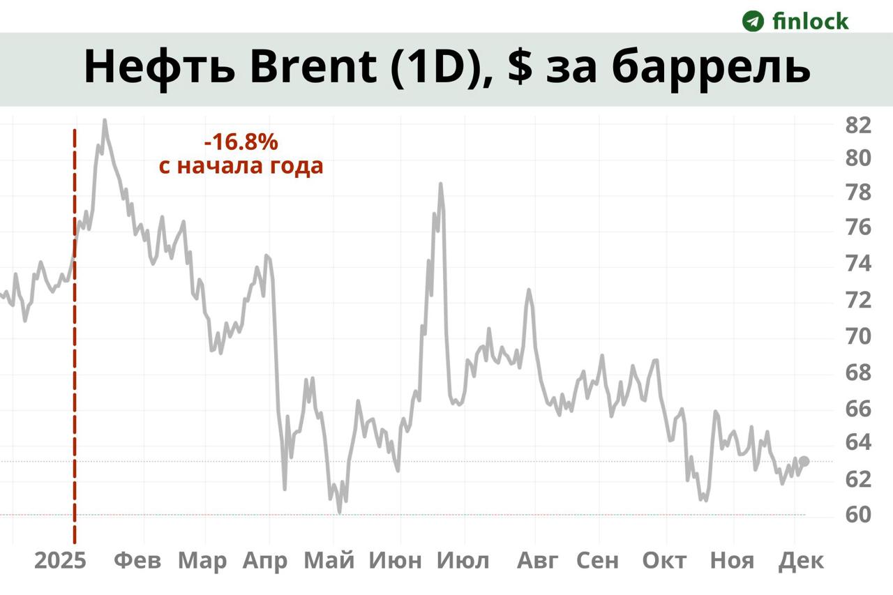 Саудовская Аравия снизит цену на основной сорт нефти до минимума за последние 5 лет Основной сорт поставляемый в Азию Саудовской Аравией Arab Light подешевеет на 0 4 за баррель Это самый низкий уровень с января 2021 года Цены на другие сорта также будут снижены В этом году цены на нефть упали примерно на 16 из за резкого роста предложения из Северной и Южной Америки а также роста поставок со стороны ОПЕК В 2026 году ожидается рекордный избыток предложения Bloomberg finlock
