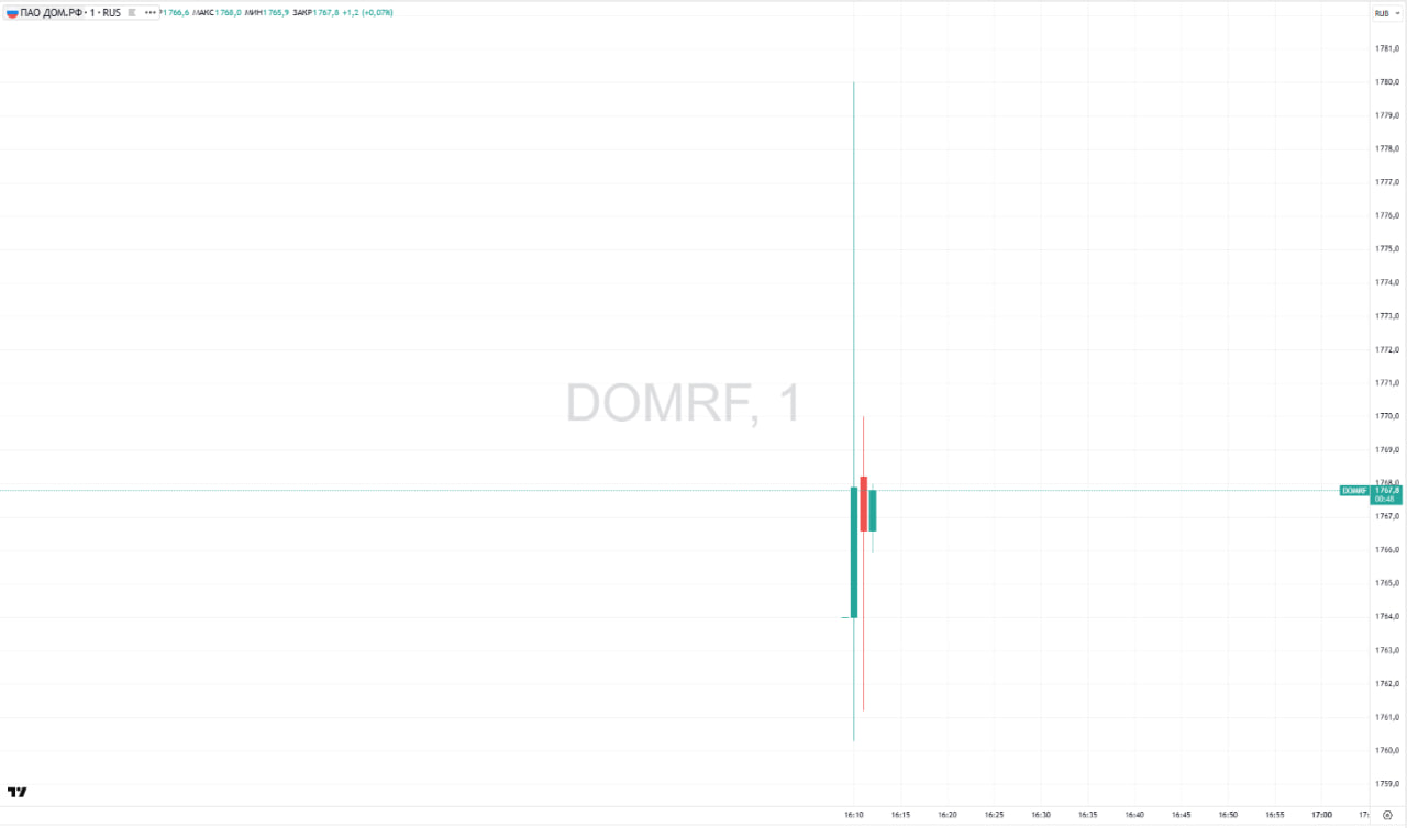 Акции Дом РФ в первые минуты торгов после IPO подорожали на 1 71 по сравнению с ценой размещения до 1780 за бумагу свидетельствуют данные Мосбиржи MOEX jkinvest news jkinvest