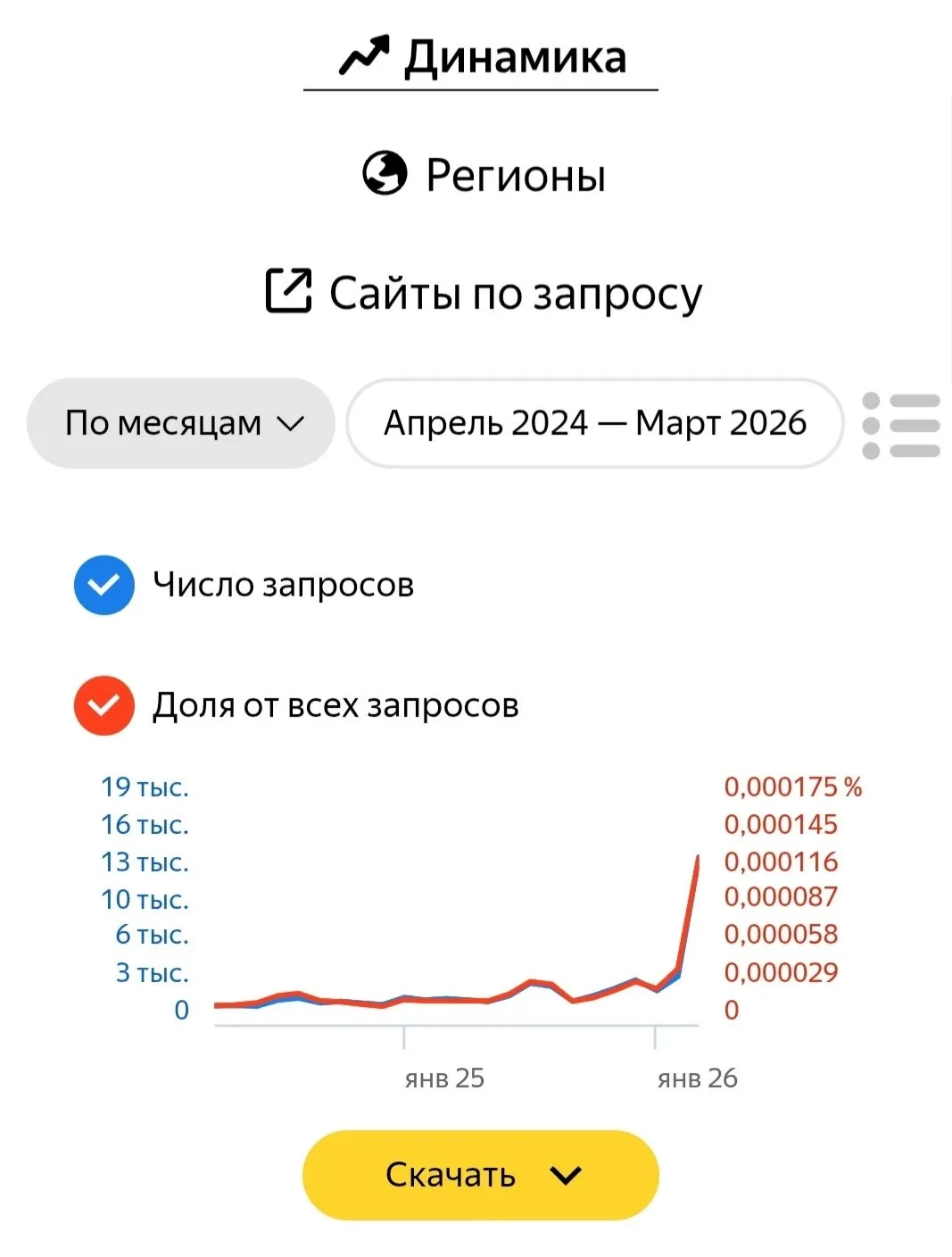 Россияне стали чаще искать информацию о переезде из страны пишут Ведомости Запросы растут каждый месяц в январе их было 19 600 в феврале 22 900 А в марте цифра достигла 40 000 Эксперты считают что интерес во многом связан с белыми списками и проблемами с отключением интернета В качестве переезда россияне стали чаще заглядываться на Беларусь Подробности переезда к соседу юзеры искали за последние недели суммарно больше 20 000 раз В этом есть логика легализация для россиян там простая на русском языке общаются примерно все а сервисы работают без VPN и перебоев Айтишка