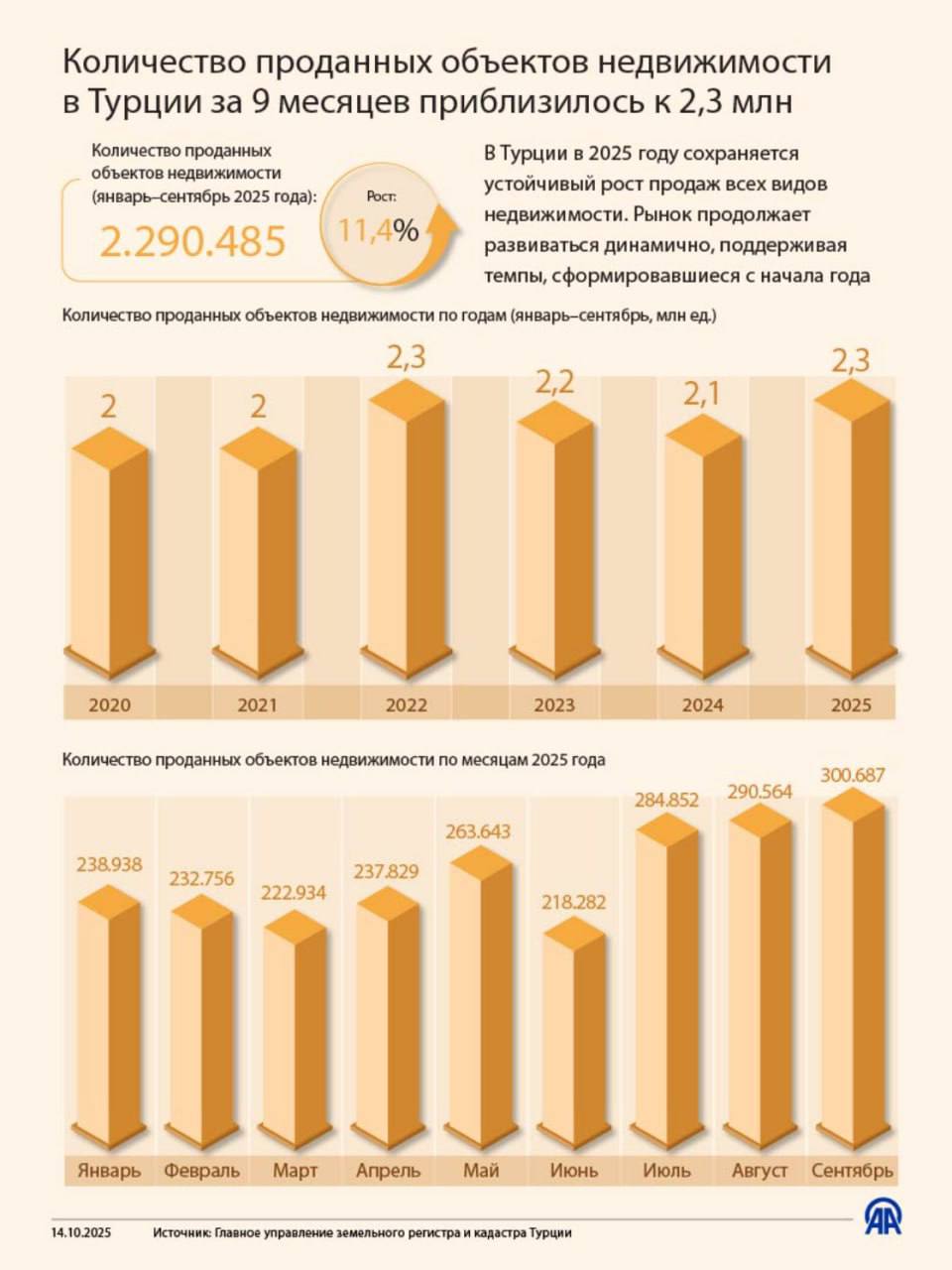 Количество проданных объектов недвижимости в Турции за 9 месяцев приблизилось к 2 3 млн