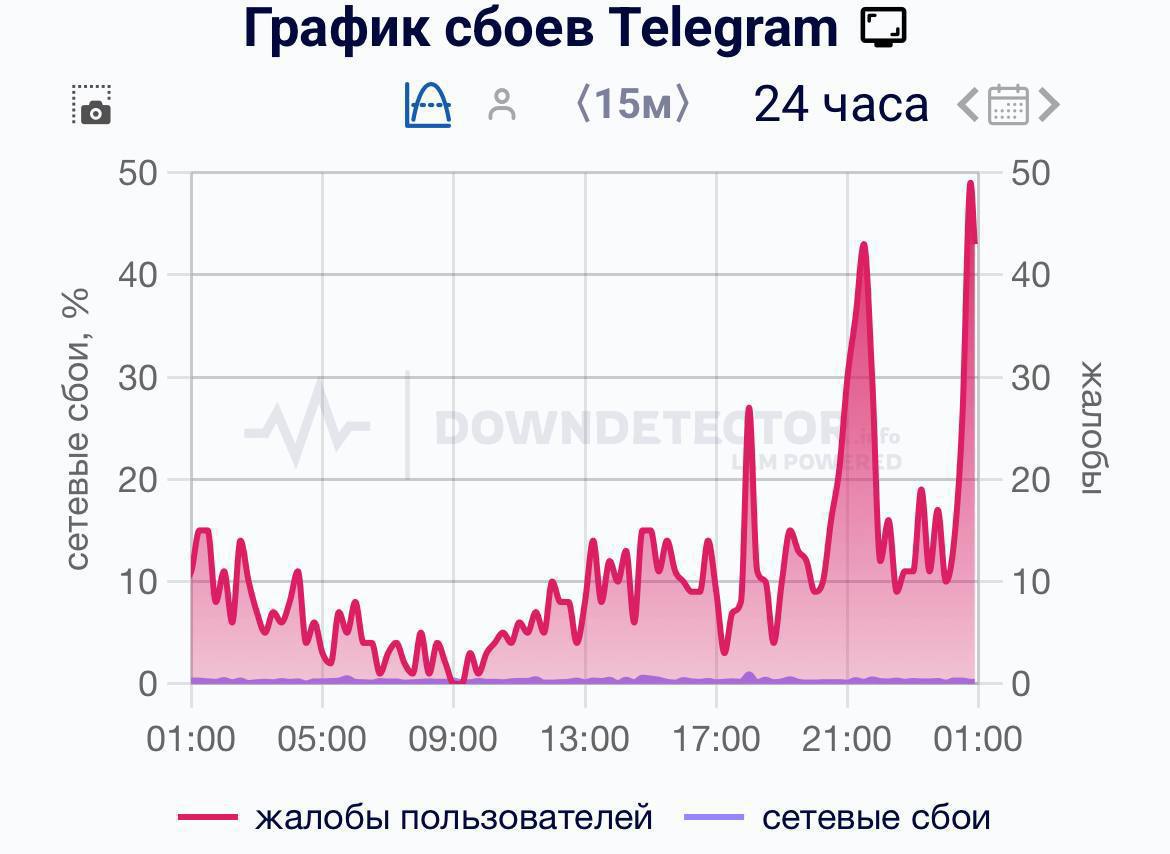 Телега легла пользователи массово жалуются на сбои в работе приложения Как у вас   всё работает ничего не грузит НЕ МОРГЕНШТЕРН