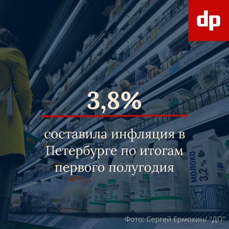 За первые 6 месяцев 2025 года инфляция в Петербурге составила 3,8%, данные о росте цен обнародовал Петростат Продукты питания при этом подорожали на 4,3%. Сильнее всего взлетели в цене услуги, корректировка здесь составила 7,1%. В непродовольственной группе товаров, наоборот, фиксируется снижение цен на 0,7%. В Ленинградской области динамика цен выглядит иначе: уровень инфляции 4,4%, подорожание продуктов на отметке 5,7%. Услуги в Ленобласти подорожали не так сильно, как в Петербурге, рост цен в этом секторе составил 5,3%. Непродовольственные товары в регионе подорожали на 1,5%.