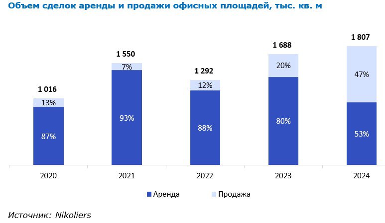 Впервые за всю историю наблюдения за офисным рынком Москвы в 2024 году объём сделок купли-продажи почти сравнялся с объемом сделок аренды, по данным Nikoliers. Частными компаниями и госсектором были куплены 855 тыс. кв. м офисов  как для собственных нужд, так и для сдачи в аренду .  У этого явления есть несколько причин. Одна из них - офисные помещения являются защитным активом, что важно в условиях высокой инфляции. Вторая – высокие прибыли компаний «заперты» в России из-за санкций, также ограничены возможности инвестирования в новые проекты  из-за санкционных сложностей в импорте оборудования, технологий, кооперации с партнёрами из «недружественных стран» .