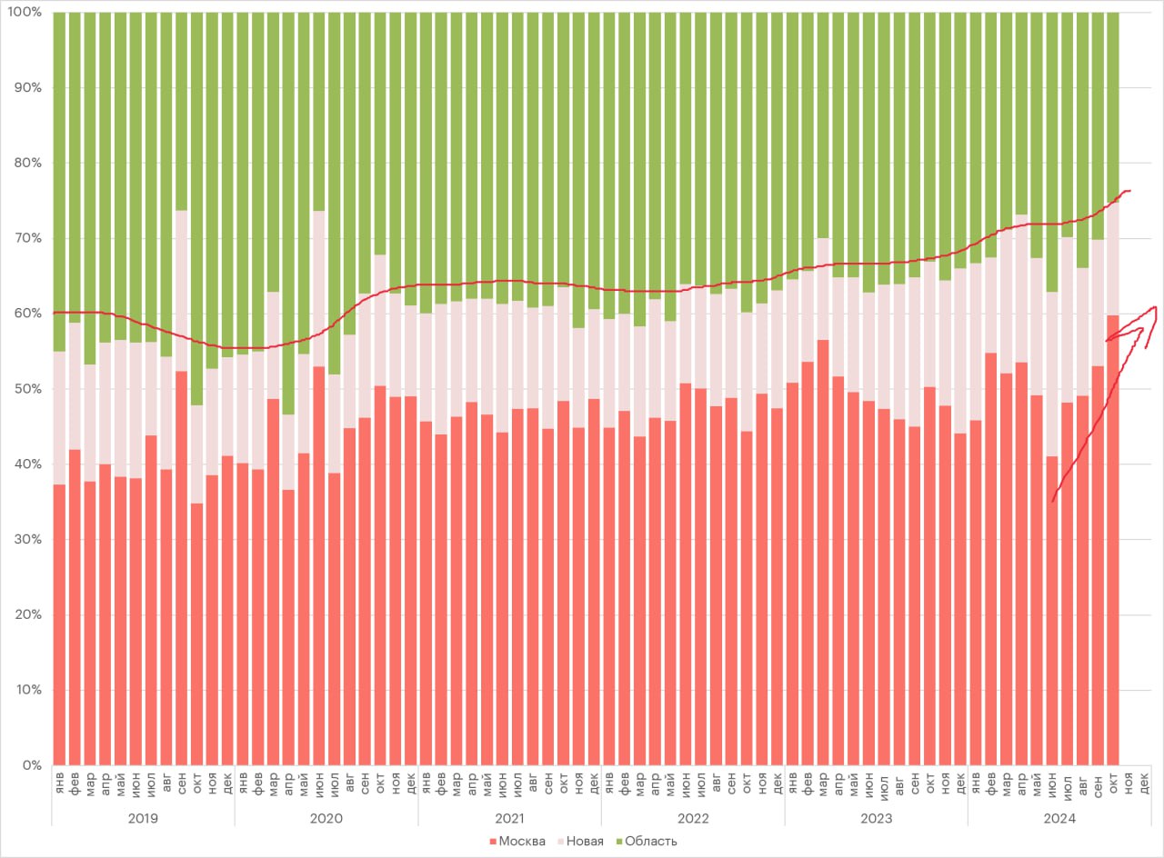 На обе ноги хромают продажи в Московской области. В октябре 2024 года установлен антирекорд за последние 5 лет — всего 25% объема метров пришлось на область. Всё остальное — на Старую и Молодую Москву. Хотя в среднем на область в 2021, 2022 гг. приходилось 39% продаж, в 2023 году — 35%, а в 2024 году — 31%. Такое смещение спроса в Москву кажется контринтуитивным, обычно в кризис люди начинают выбирать более дешевые лоты, а тут что-то идёт наоборот. Какие могут быть аргументы?   1. В области перегреты цены. Крупные игроки задрали прайс в лесах и лугах, поэтому клиент начинает покупать всё что угодно, но не ехать в те самые леса и луга. 2. Недостаток предложения на полке Московской области, чтобы поддержать ценник, игроки не выводят объем и тем самым сжимают итоговые продажи в регионе. Нет выхода нового объема = высокая цена = снижение объема продаж.  3. Закончились «дешевые» клиенты, которые шли на низкие ставки. На рынке остались люди при бабках, а люди при бабках жить за МКАДом не хотят. 4. Фактор ипотеки. Ипотека стала такой конской, что люди её готовы платить внутри МКАДа, но с инфраструктурой, чем за МКАДом, но с расходами на транспорт, поездки в школу, поликлинику и т. д. Переплатил на ипотеке, но сэкономил на других жизненных тратах.