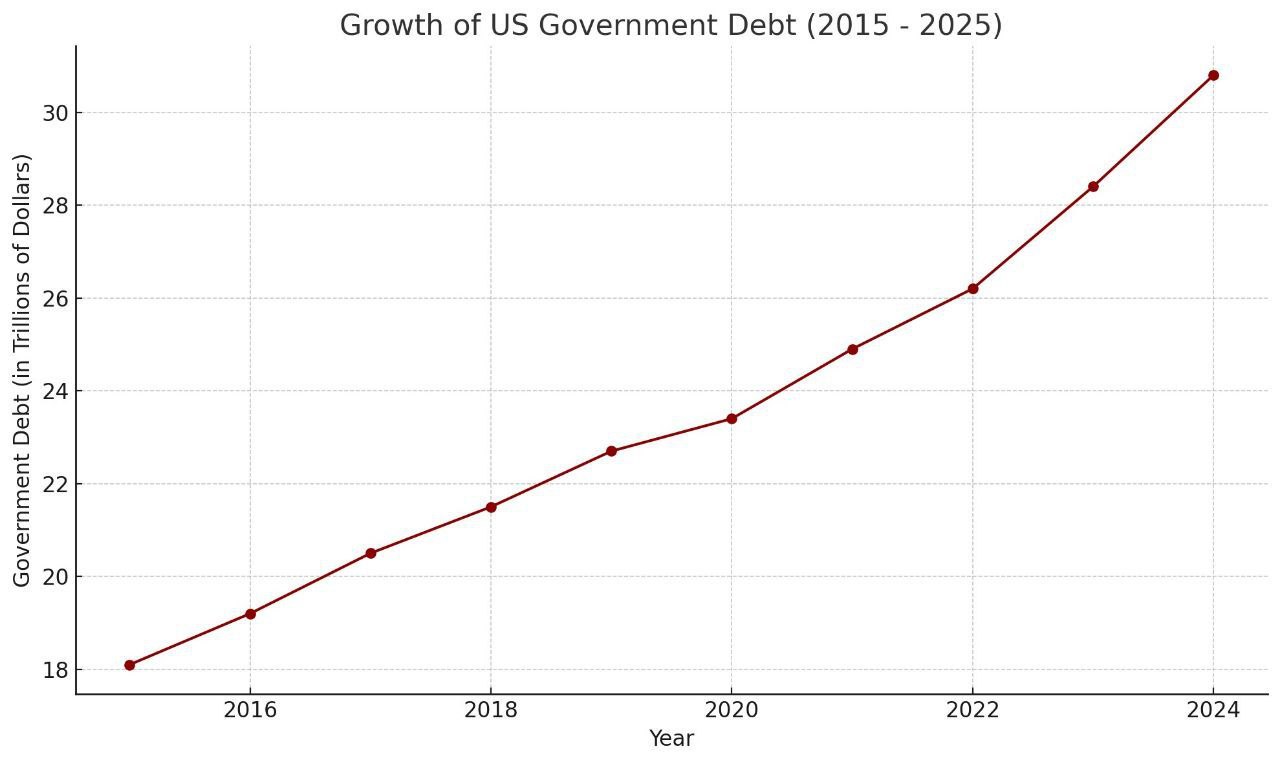 За 48 часов государственный долг США вырос на $347,6 миллиарда. Что на 20% больше всей суммы российского суверенного долга, который на 1 сентября текущего года составляет $289,2 млрд  После очередного прироста сумма госдолга Соединенных Штатов достигла умопомрачительной цифры в $35,672 трлн  По прогнозам Бюджетного управления Конгресса  CBO , долг, находящийся в руках общества, может достичь 166% ВВП к 2054 году, если не будут приняты серьезные фискальные изменения.  Процентные ставки по государственному долгу прогнозируются на уровне 3,1% в 2024 году, и ожидается дальнейший рост затрат на заимствования, так как старый долг будет рефинансироваться под более высокие ставки. Это создает порочный круг, когда выплаты процентов по долгу становятся все более значительной частью государственных расходов.  Этот растущий уровень долга создает сложности для будущей фискальной политики и гибкости государственных расходов, особенно на фоне увеличения программ социальных выплат для стареющего населения    Черная Экономика