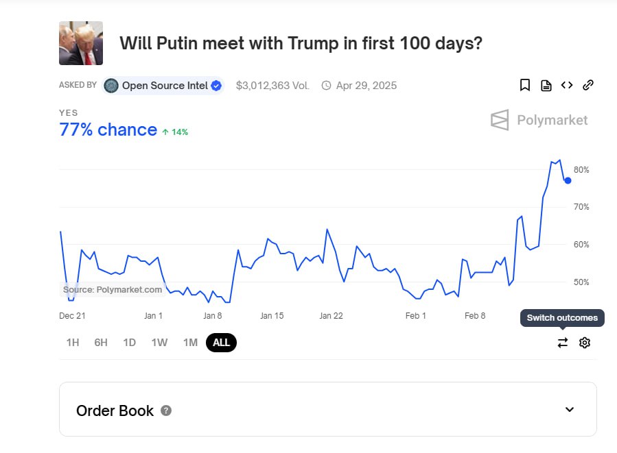 Букмекеры оценивают в 77% шансы на встречу Путина и Трампа в первые 100 дней президента США на посту, следует из данных Polymarket.  Вероятность заключения перемирия по Украине в этом году оценивается в 74%, это рекорд с момента подсчета  30 декабря 2024 .