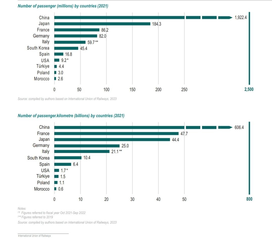 Китай лидирует в мире по числу пассажиров, перевезённых на высокоскоростных поездах, с объёмом пассажирских перевозок около 772,8 миллиарда пассажиро-километров в год  Индия следует за Китаем с объёмом пассажирских перевозок около 770 миллиардов пассажиро-километров в год.   Япония занимает третье место с объёмом пассажирских перевозок 255,9 миллиарда пассажиро-километров в год. Японские высокоскоростные железные дороги, известные своей пунктуальностью, включают знаменитые поезда Синкансэн, которые соединяют крупные города, такие как Токио и Осака, на скорости от 250 до 375 километров в час  Франция и Германия также имеют значительные сети высокоскоростных железных дорог, перевозящие 88,3 миллиарда и 77 миллиардов пассажиро-километров в год соответственно    Черная Экономика