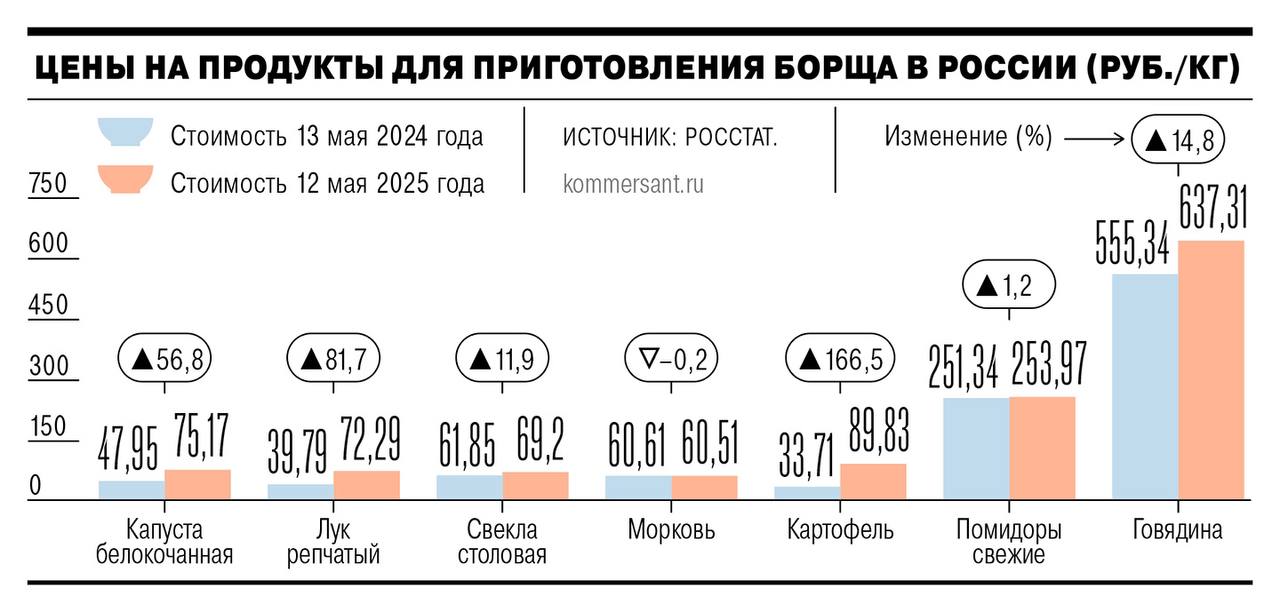 Капуста и лук за год резко подорожали из-за сокращения запасов в условиях высокого спроса и неурожайного 2024, пишет «Коммерсантъ». Средняя стоимость репчатого лука в рознице на 12 мая 2025 года составила 72,3 руб/кг, белокочанной капусты — 75,2 руб/кг, следует из данных Росстата. Год к году эти значения увеличились на 87,2% и 56,8% соответственно.