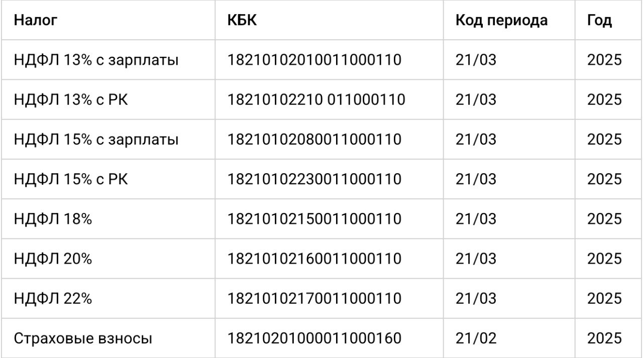 Какие налоги войдут в уведомление по ЕНП в марте 2025 года  Приближается очередной срок сдачи уведомления по ЕНП — 25 марта. В это уведомление войдут только зарплатные налоги  НДФЛ и взносы , которые надо уплатить до 28 марта.  На 28 марта также приходится срок уплаты налога по УСН организациями. Но годовой налог по УСН в уведомление не включают. Уведомление сдают только на авансы по УСН. Годовой налог будет начислен по декларации.    Смотрите в таблице, какие коды периодов и КБК будут в мартовском уведомлении.