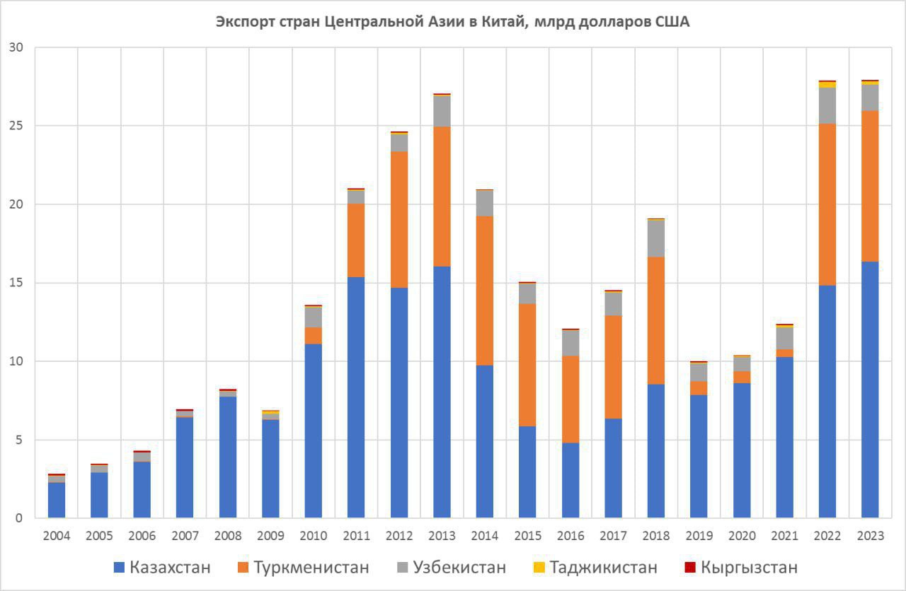 ‍   Динамика торговли Китая с Центральной Азией за 19 лет  Экспорт в Китай из стран Центральной Азии  2004 год — $2,8 миллиарда,   2023 год — $27,9 миллиарда.   Импорт из Китая в страны Центральной Азии   2004 год — $3 миллиарда,  2023 год — $61,4 миллиарда.   ‍ В глаза бросается резкий рост объемов импорта из КНР после начала боевых действий на Украине и введения массовых санкций в отношении России.   #торговлябезграниц #tradewithoutborders #экспорт #импорт #ВЭД #Китай #Азия #ЦА ____   Торговля без границ     Экспорт Вашей продукции   Решение любых вопросов ВЭД