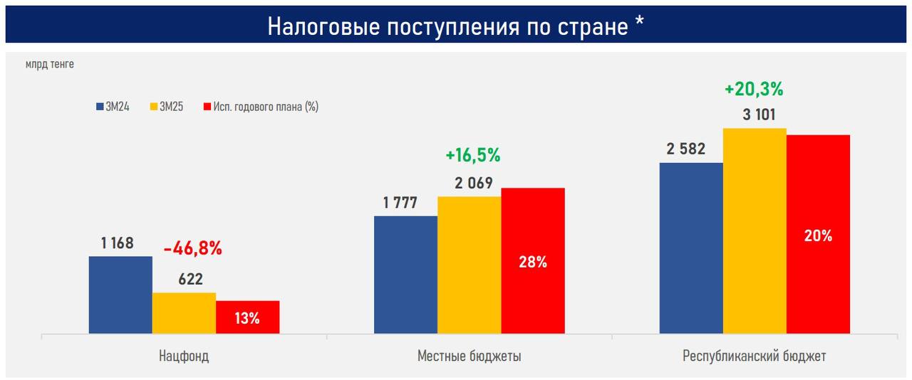 В Нацфонде падают все виды налоговых сборов В Ассоциации финансистов представили обзор бюджетного баланса РК за 1 квартал 2025 года. В нем говорится, что поступления налогов значительно упали в Нацфонд на 47% или ₸547 млрд. При этом, отмечается снижение всех видов налогов, основной удельный вес в падении занимают НДПИ -₸85 млрд и КПН -₸378 млрд на фоне более низких средних цен на нефть. Основной прирост в республиканский бюджет обеспечили НДС +13% или ₸154 млрд и КПН +28% или ₸221 млрд на фоне высоких возвратов НДС в предыдущем году. Аналитики отмечают, что доходная база на отдельных уровнях бюджета оказалась под сильным давлением. Существенное сокращение налоговых поступлений в Нацфонд может привести к заметному падению размера его активов в этом году и усиливает риск исчерпания активов в среднесрочной перспективе. /atamekenbusiness