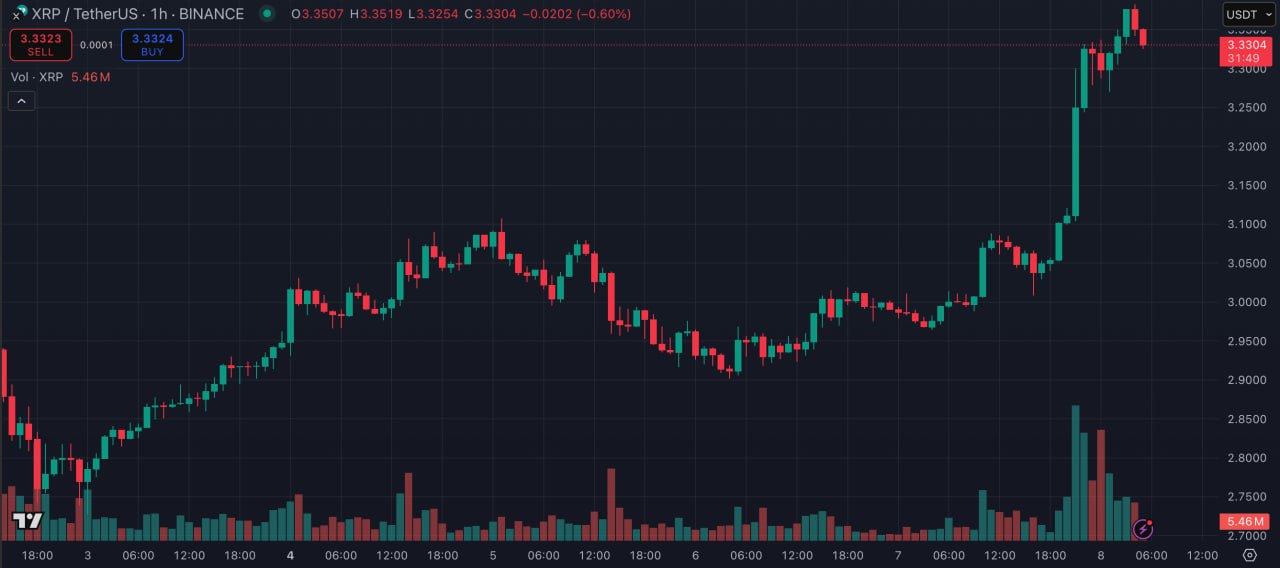 Юридическая война SEC и Ripple подходит к концу Комиссия по ценным бумагам США SEC подали совместное ходатайство об отказе от апелляций, поставив точку в одном из самых громких процессов криптоиндустрии. Каждая сторона оплатит собственные расходы. В силе остается решение судьи от июля 2023 года — продажи XRP институциональным инвесторам на сотни миллионов долларов признаны незаконной продажей ценных бумаг, тогда как розничные сделки не нарушили закон. На фоне новости XRP в моменте подорожал на более чем на 10%. Tokensales News WaitingRoom