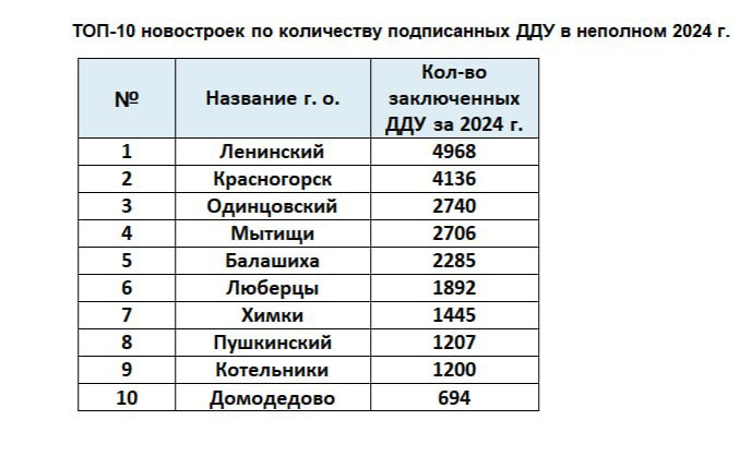 Красногорск вышел на первое место по стоимости жилья среди городских округов — VSN Group  Средний бюджет, необходимый для покупки недвижимости в этом пригороде, составляет ₽10,4 млн, а стоимость м² — ₽222,6 тыс.   В Красногорске реализуется 17 проектов, из которых почти 60% относятся к комфорт-классу.  На втором месте находится Одинцовский район, где средний бюджет покупки недвижимости составляет ₽9,7 млн, а м² стоит ₽200,8 тыс.    Здесь представлено 24 жилых комплекса, более 70% из которых также относятся к комфортному сегменту.  Котельники занимают третье место с бюджетом в ₽9,6 млн и стоимостью м² в ₽222,8 тыс.    В этом районе доступно шесть проектов, ориентированных на средний класс.