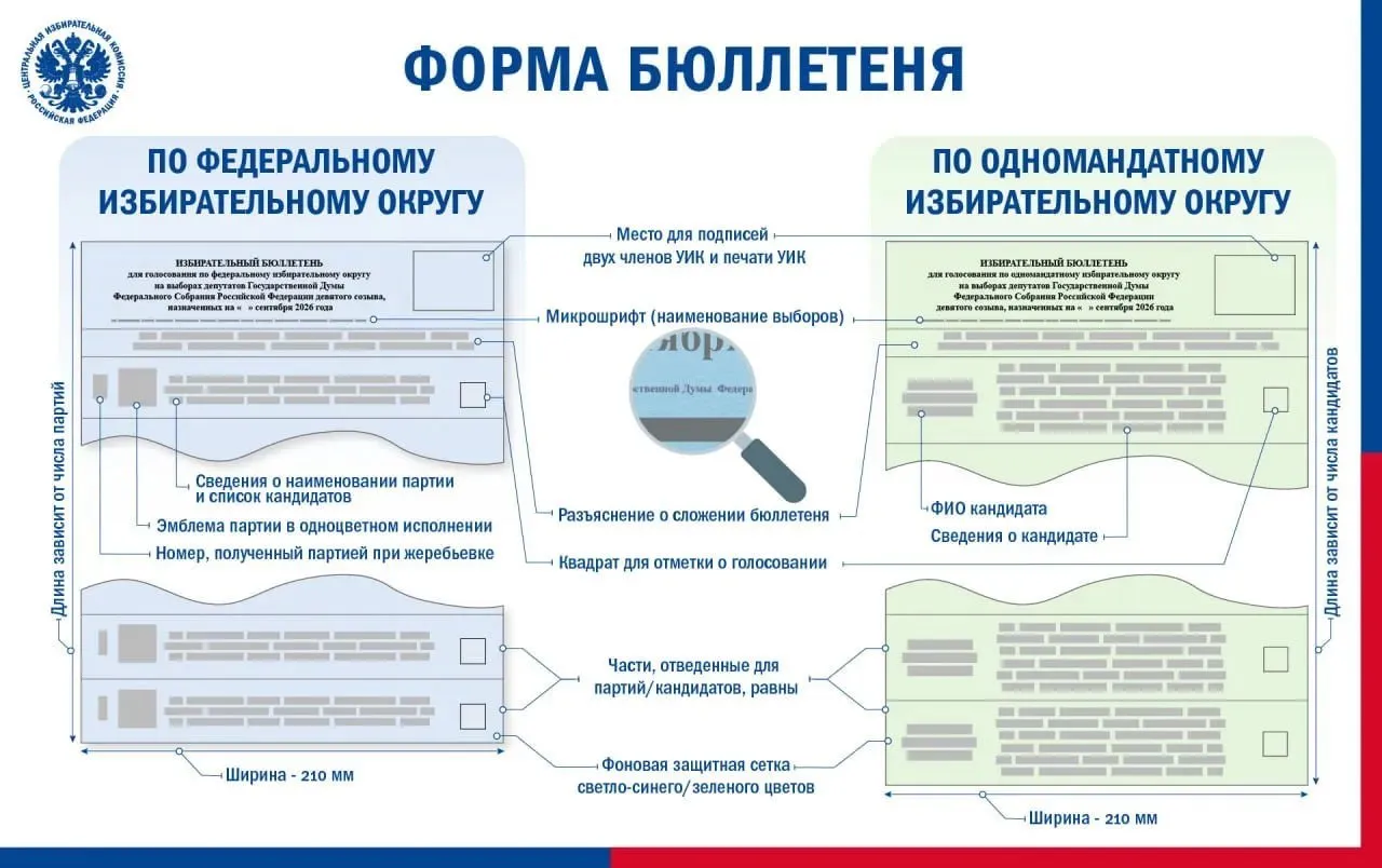 Избирательная комиссия Челябинской области from ЦИК России ЦИК России утвердила формы бюллетеней для голосования на выборах депутатов Государственной Думы Федерального Собрания Российской Федерации девятого созыва порядок их изготовления и доставки Бюллетени печатаются на бумаге белого цвета с использованием микрошрифта и фоновой защитной сетки  светло синего цвета для голосования по федеральному округу  зеленого цвета для голосования в одномандатных округах Микрошрифт и защитная сетка в полной мере обеспечивают требуемую защиту бюллетеня от подделки и позволяют  оптимизировать организационные процессы участковых избирательных комиссий  сократить финансовые затраты Информация о партии включает  наименование партии  фамилии имена и отчества кандидатов включенных в общефедеральную часть федерального списка кандидатов выдвинутого подробнее на канале Избирательная комиссия Челябинской области