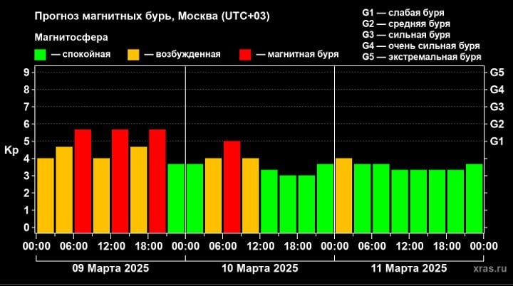 Ростовскую область накрыла магнитная буря  Днём 9 марта на Ростовскую область обрушилась слабая магнитная буря, но уже ближе к 18:00 её активность будет нарастать. По прогнозам учёных лаборатории солнечной астрономии ИКИ и ИСЗФ, магнитный шторм достигнет уровня 2G, что считается средней бурей.   Буря продлится до 10:00 10 марта, а к 12:00 магнитосфера вернётся в нормальное состояние.  По словам учёных, с ночи 9 марта на Земле наблюдается заметное ухудшение геомагнитной обстановки. Как уже было несколько раз за последние 2 месяца, причиной стала корональная дыра на Солнце.  Отметим, что магнитные бури опасны для метеозависимых людей. Они могут почувствовать лёгкий дискомфорт, головную боль и раздражительность, особенно в периоды сильных бурь.   Страдаете ли вы от магнитных бурь?  Да —    Нет —    Всё это бред —    #новостиростова #ростовскаяобласть