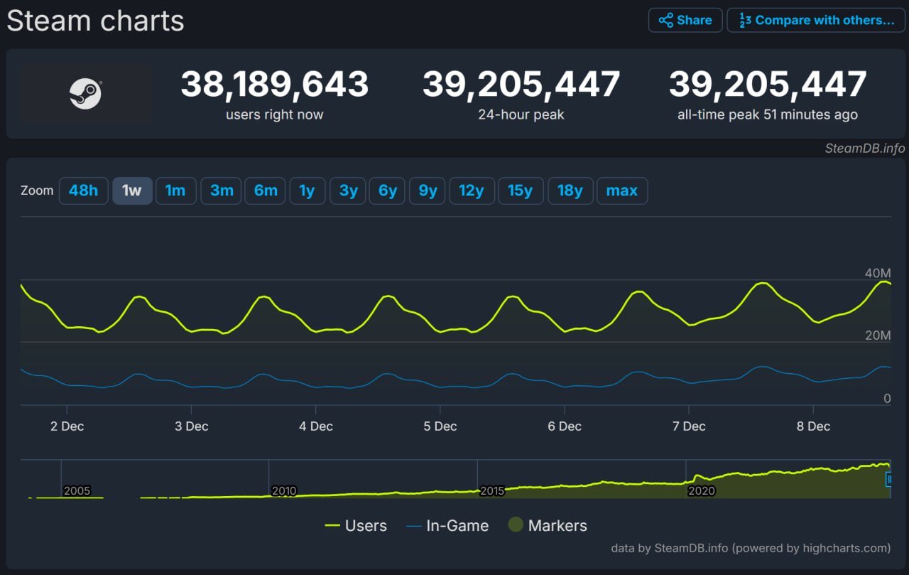 Steam обновил рекорд по онлайну на фоне релиза Path of Exile 2, Marvels Rivals и Delta Force.  Сегодня одновременное количество пользователей платформы превысило 39,2 миллиона.