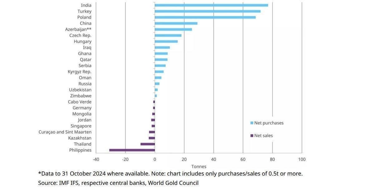 Покупки золота мировыми центробанками достигли в октябре 60 тонн  Мировые центральные банки нарастили покупки золота в октябре до максимальных в этом году 60 тонн, следует из данных Всемирного совета по золоту.При этом лидировал по закупкам Резервный банк Индии, который добавил в свои резервы 27 тонн золота. На втором и третьем месте оказались ЦБ Турции и Польши - 17 тонн и 8 тонн соответственно.Если вы также заинтересованы в закупках золота, рассматривая его в качестве надежного инвестиционного актива, вы можете приобрести драгметалл на Московской бирже без уплаты НДС. При этом на Мосбирже можно приобрести и серебро. Сделки осуществляются от 1 грамма золота или 100 грамм серебра.Источник: www.gold.org