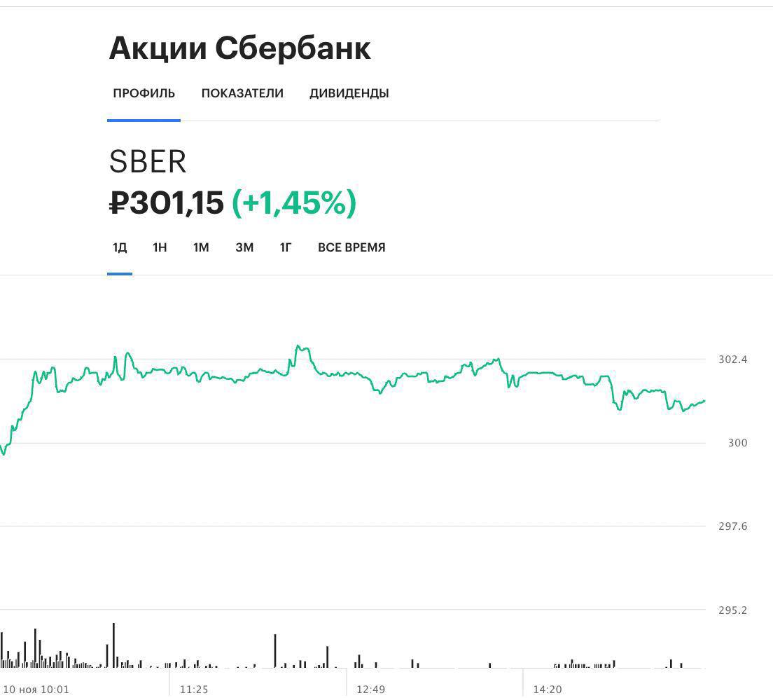 Акции Сбера укрепляются после встречи Германа Грефа с президентом На фоне общения главы Сбербанка с главой государства отмечается рост ценных бумаг банка investing investing
