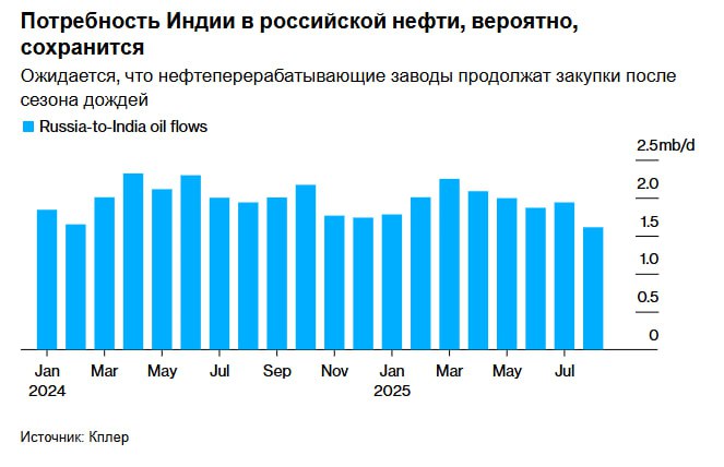 Индийские нефтеперерабатывающие компании не планируют отказываться от российской сырой нефти поскольку внутренний спрос на топливо восстанавливается после сезона муссонов даже несмотря на то что Нью Дели возобновляет торговые переговоры с Вашингтоном и обе стороны стремятся заключить сделку Вместо этого ожидается что закупки сохранят активность в период поставок в ноябре и декабре хотя объёмы могут быть ниже пиковых значений наблюдавшихся в последние годы сообщают источники непосредственно знакомые с планами закупок jkinvest news jkinvest