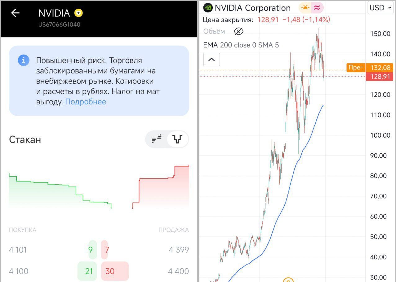#T Т-Банк открыл торговлю заблокированными бумагами на внебиржевом рынке.    Что бы вы понимали, в одном портфеле у меня есть 28 акций Nvidia, это примерно $3640, то есть 374920₽, цена на внебиржевом рынке 4100₽/шт, получается я могу продать 28шт за 114800₽ и получить чистый убыток —260120₽ без учёта изменения цены доллара за прошедшие годы!