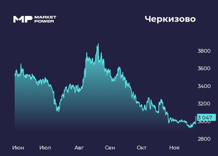 Черкизово курица взлетела прибыль тоже Крупнейший производитель мясной продукции в стране представил результаты за третий квартал 2025 года Черкизово GCHE   Инфо и показатели За третий квартал Выручка 73 9 млрд 14 год к году Скорр валовая прибыль 20 2 млрд 33 4 Скорр EBITDA 20 0 млрд 47 1 Чистая прибыль 16 7 млрд 160 Капзатраты 7 млрд 32 5 Чистые процентные расходы 5 млрд 72 За девять месяцев Выручка 210 7 млрд 11 2 Скорр валовая прибыль 54 9 млрд 8 6 Скорр EBITDA 39 8 млрд 11 2 Чистая прибыль 23 7 млрд 5 2 Капзатраты 17 5 млрд 31 7 Чистые процентные расходы 15 3 млрд 109 6 Чистый долг 142 3 млрд 23 4 Акции компании выросли на 2 6 Мнение аналитиков Компания хорошо поработала над себестоимостью что привело к росту валовой маржи Также в прибыль положительный вклад внесла переоценка активов компании животных запасов Без учета этого эффекта результаты были бы значительно скромнее Помогла и рыночная конъюнктура цены на продукцию Черкизово выросли в среднем на 13 во всех сегментах Компания подчеркнула что баланс спроса и предложения на рынке курицы начал стабилизироваться Все это способствовало тому что несмотря на большие процентные расходы высокие ставки даже заставили компанию сократить инвестиции высокие операционные результаты обеспечили рост чистой прибыли и свободного денежного потока До конца года Черкизово намерена фокусироваться на увеличении продаж индейки свинины и сезонно востребованных продуктов с высокой добавленной стоимостью В целом отчет ожидаемо позитивный Мы считаем верным решение сократить инвестиции и сосредоточиться на операционной эффективности и не наращивать избыточно долг И акции компании смотрим уверенно позитивно на длинном горизонте marketpowercomics