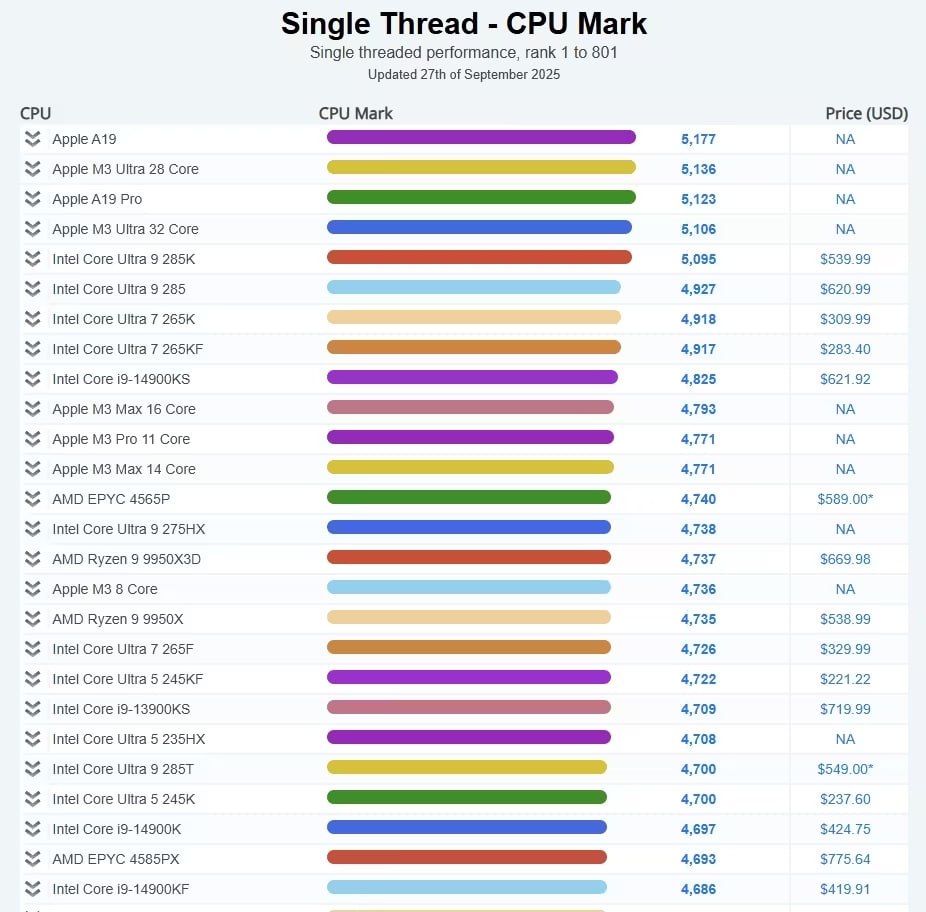 Apple A19 стал самым быстрым CPU в одноядерном тесте PassMark Чип набрал 5177 баллов умудрившись обойти чудовищную SoC Apple M3 Ultra Позади остались и все процессоры AMD и Intel Учитывая что A19 потребляет лишь около 12 Вт такие результаты смело можно назвать феноменальными Мой Компьютер