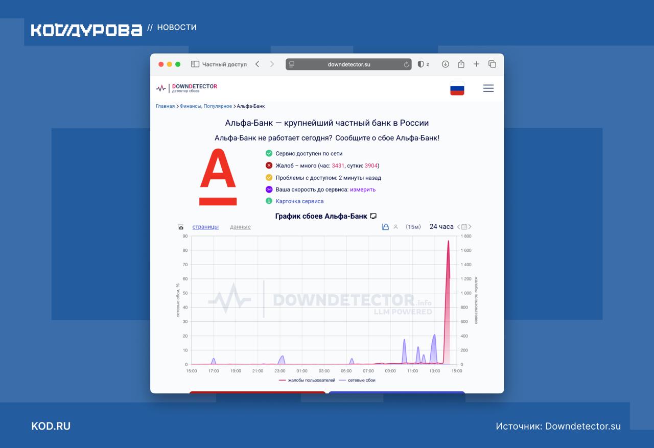 Не поломалось Несколько тысяч жалоб на проблемы в работе сервисов Альфа Банка одномоментно зафиксировано в России обнаружил Код Дурова В Альфа Банке заявили РБК что это не сбой а технические работы Именно из за них у части пользователей могут временно возникать трудности при входе в приложение и Альфа Онлайн Сбоя нет Скоро всё снова заработает Подписаться