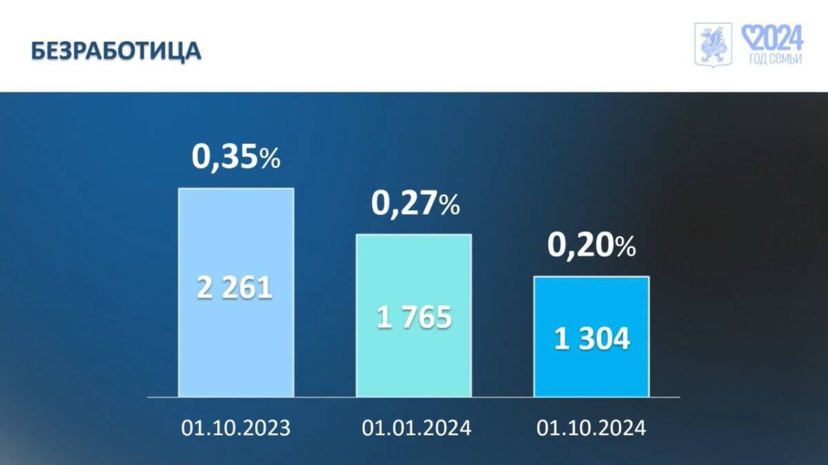 ‍ Уровень безработицы в Казани снизился до исторического минимума  По состоянию на 1 октября численность зарегистрированных безработных составила всего 1,3 тысячи человек. Это на 26% меньше, чем в прошлом году. Уровень безработицы снизился до 0,2%, тогда как в 2023 году он составлял 0,35%. Об этом сообщил замруководителя исполкома города Ильдар Шакиров.  Казанские организации предлагают более 15 тысяч рабочих мест. Среди самых востребованных:   строительные специальности,  рабочие профессии в промышленности,  транспортники,  сотрудники общепита,  работники здравоохранения,  специалисты в сфере образования.  Порядка 62% предложений приходится на рабочие профессии. Вакансии для служащих составляют 38%. Особое внимание уделяется логистике и строительным проектам.