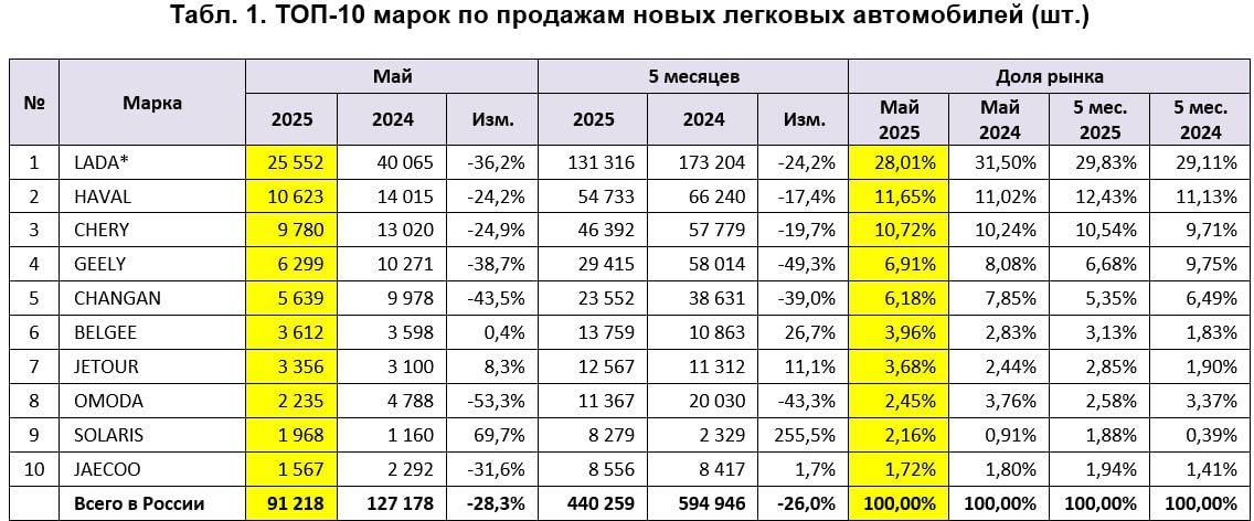 Топ-10 марок и моделей на российском рынке новых автомобилей по итогам мая 2025-го. Данные — Автостат. #autopotok_statistics