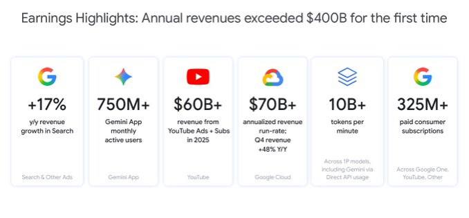 GOOGL достигла годового дохода более 400 миллиардов долларов при этом Gemini увеличила объем транзакций до более чем 10 миллиардов токенов в минуту и достигла 750 миллионов активных пользователей в месяц а также показала рекордный уровень использования поисковой выдачи YouTube также преодолел отметку в 60 миллиардов долларов годового дохода а компания Cloud завершила 2025 год с годовым доходом более 70 миллиардов долларов Сундар заявил что ведущие клиенты SaaS компаний внедряют Gemini GOOGL в основные рабочие процессы что приводит к увеличению использования и производительности и руководство расценило это как позитивный сигнал для компаний разработчиков программного обеспечения Он добавил что спрос на ИИ по прежнему ограничен предложением что обусловлено многолетним планированием капитальных затрат и созданием собственных центров обработки данных для поддержки роста облачных сервисов и DeepMind