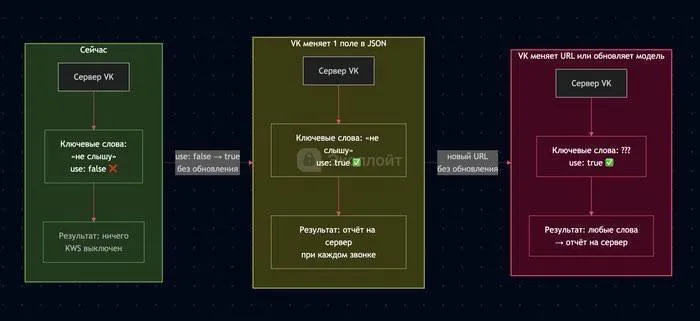 Обнаружена скрытая система распознавания слов в мессенджере MAX Недавно один из кодеров разобрал клиент мессенджера MAX и нашёл в нём механизм KWS Keyword Spotting способный анализировать аудио в реальном времени во время звонков Этот инструмент сейчас настроен только на распознавание фразы не слышу для диагностики проблем со связью Пока функция отключена на сервере Интересно что архитектура позволяет легко обновлять список отслеживаемых слов не меняя приложение Изменения происходят через сервер Принцип работы простой нейросеть обрабатывает звук локально и при обнаружении ключевой фразы отправляет данные на сервер Пользователь об этом не уведомляется Система активна лишь во время звонков и не обрабатывает голосовые сообщения TechGPTNews