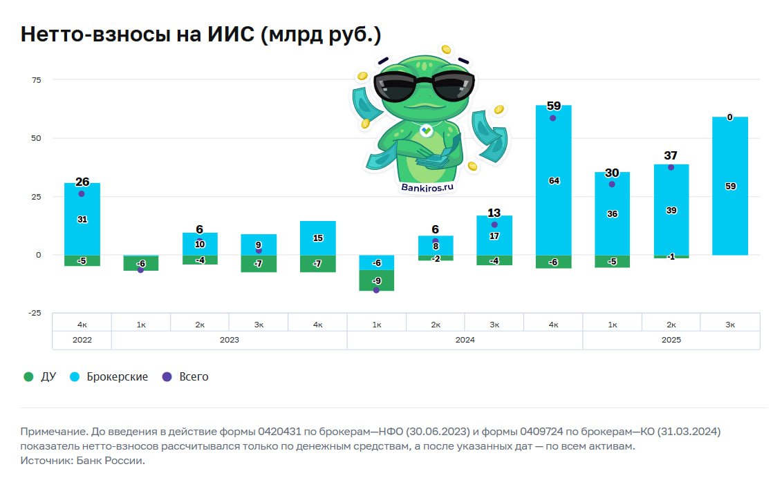 Россияне закинули на ИИС почти 60 млрд рублей в третьем квартале Нетто приток приток средств на индивидуальные инвестиционные счета оказался максимальным с начала 2025 года говорится в отчете ЦБ Из них 59 млрд внесли клиенты брокеров а менее млрд рублей было внесено в рамках долевого управления ДУ наибольший рост с четвертого квартала 2021 года Общее число ИИС превысило 6 3 млн Популярность данного инструмента растет на фоне снижения ставок по вкладам Причем наибольшим спросом пользуются облигации инвестиции Будь в курсе с Банкирос Буст