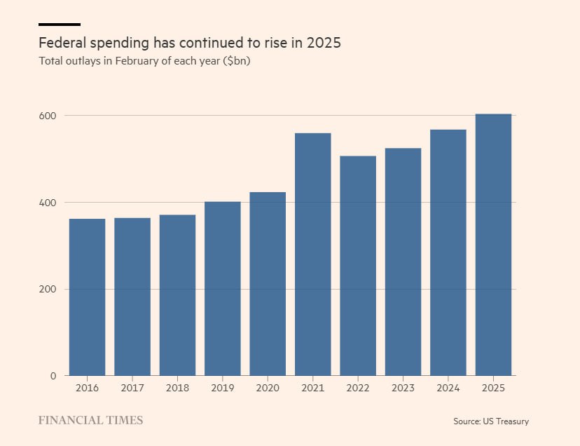 The Financial Times: Новые данные Министерства финансов США свидетельствуют о том, что гиперактивная политика Илона Маска по повышению эффективности не смогла предотвратить рост федеральных расходов США до рекордных 603 млрд долларов в прошлом месяце, что подчеркивает трудности, с которыми сталкивается администрация Трампа в деле радикального сокращения размера государственного бюджета.   Так называемый Департамент эффективности государственного управления Маска утверждает, что уже сэкономил более 100 миллиардов долларов, но лишь несколько департаментов зарегистрировали какое-либо сокращение расходов за первый полный месяц работы новой администрации. Расходы выросли на 40 млрд долларов по сравнению с тем же месяцем прошлого года на сопоставимой основе, то есть на 7 процентов. Новые данные появились после того, как Маск и его эмиссары в Doge проникли в несколько правительственных агентств, включая государственные и медицинские департаменты, а также различные подразделения казначейства.   «Сбережения Doge настолько малы, что их невозможно отразить в общих ежемесячных расходах», — заявила Джессика Ридл, эксперт по экономической политике консервативного аналитического центра Manhattan Institute, которая анализировала усилия этой инициативы.