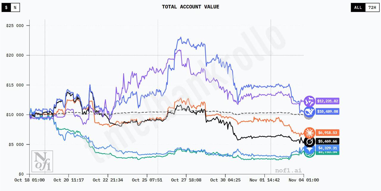 ChatGPT 5 стала худшей нейросетью по итогам турнира по трейдингу Из данных ей 10 тысяч она потеряла более 60 капитала оставшись с чуть более чем 3 7 тысячи В то же время в плюс смог выйти только DeepSeek 3 1 увеличивший капитал на 5 до 10 5 тысячи и Qwen3 Max поднявший сумму более чем на 20 до 12 2 тысячи В сети полагают что настолько низкий результат ChatGPT связан с её высокой популярностью у масс от чего нейронка попросту тупеет bankrollo