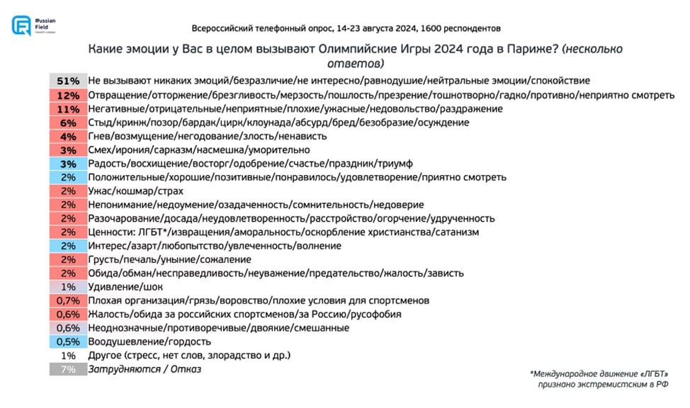 Половина россиян  51%  на вопрос об эмоциях, которые вызвала у них Олимпиада в Париже, сказали, что никаких эмоций нет.  Но вторая половина россиян эмоции испытала, и эти эмоции чаще всего отрицательные:  12% – отвращение, брезгливость и другие их оттенки  мерзость, пошлость, тошнотворно, гадко, противно, неприятно смотреть   11% – недовольство и раздражение  8% – стыд  кринж, позор, бардак, цирк, клоунада, бред   4% – гнев, злость, возмущение и даже ненависть  3% – ирония и сарказм  Опрос Russian Field    Опросы и замеры