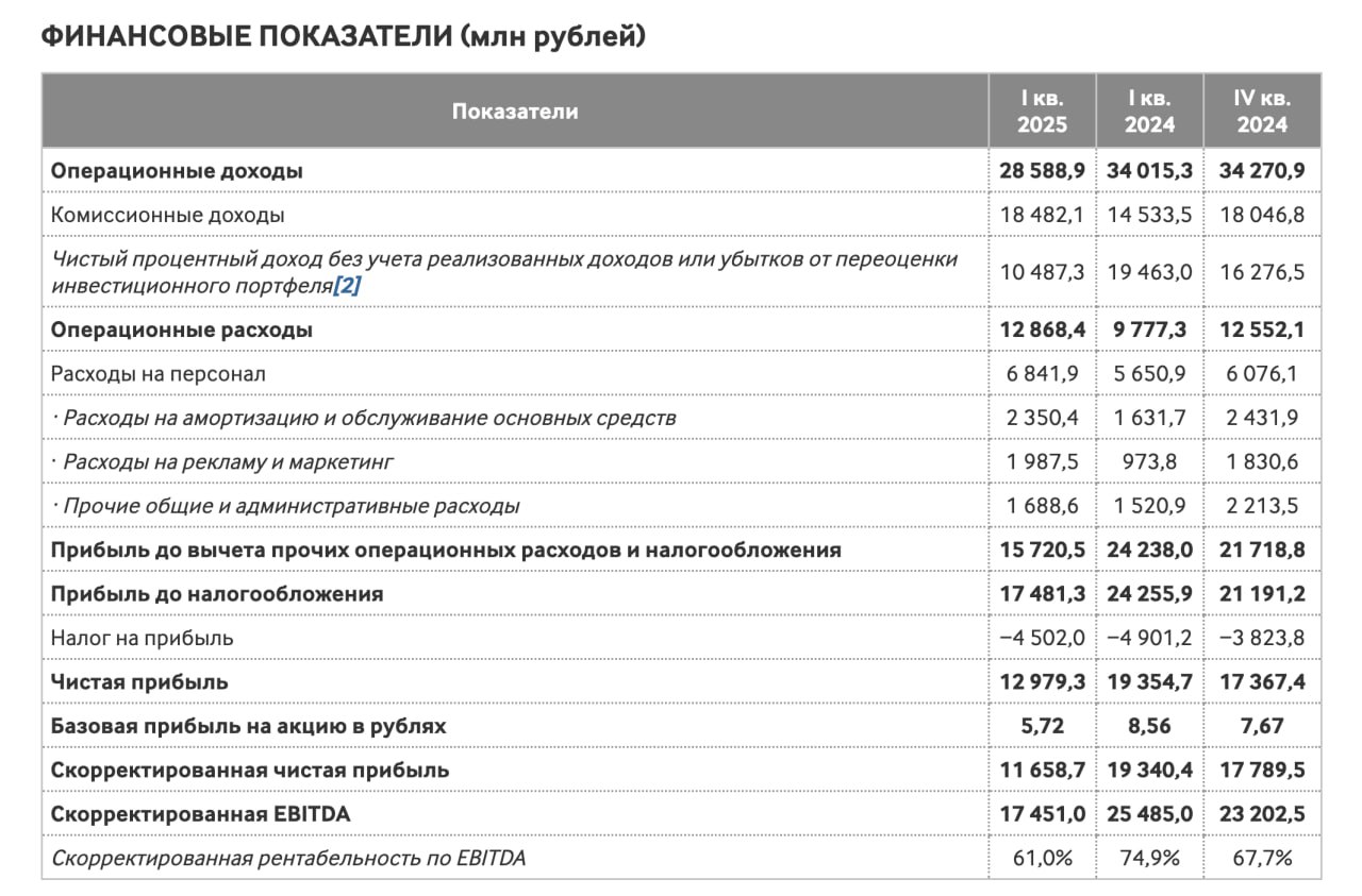 Финансовые результаты Мосбиржи за первый квартал 2025 года по МСФО Чистая прибыль снизилась на 32,9% и составила 13 млрд рублей Показатель EBITDA снизился на 25%, до 19,2 млрд рублей Комиссионные доходы выросли на 27,2% и составили 18,5 млрд рублей Чистый процентный доход при этом составил 10,1 млрд рублей против 19,46 млрд рублей годом ранее