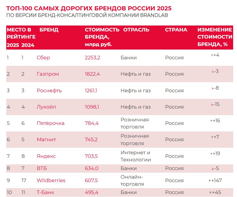 BrandLab представил рейтинг самых дорогих брендов России 2025 впервые дополнив его анализом годовой динамики Совокупная стоимость брендов рейтинга составила 18 8 трлн рублей что на 4 4 выше показателя прошлого года и соответствует около 9 4 ВВП России Состав списка обновился на 15 15 компаний вошли в рейтинг столько же его покинули Первое место в рейтинге сохраняет Сбер Стоимость бренда оценивается в 2 25 трлн рублей рост за год составил 4 Второе третье и четвертое места как и годом ранее занимают бренды нефтегазового сектора Газпром 1 8 трлн рублей 3 Роснефть 1 26 трлн рублей 8 и Лукойл 1 1 трлн рублей 15 Пятую позицию занимает сеть магазинов Пятёрочка X5 поднявшись с шестого места Стоимость бренда составила 784 млрд рублей 16 Следом идёт Магнит с оценкой 745 млрд рублей 7 В рейтинге представлены российские и зарубежные компании официально работающие в стране На 89 российских брендов приходится 96 совокупной стоимости на 11 иностранных 4 Самая высокая плюсовая динамика у Wildberries 147 к стоимости компании с 17 на 9 место Золотое яблоко 134 к стоимости Тоже хороший рывок с 73 на 57 место Антилидеры из числа ритейлеров Gloria Jeans 54 стоимости бренда с 71 на 95 место и М видео 37 падение с 27 места на 39