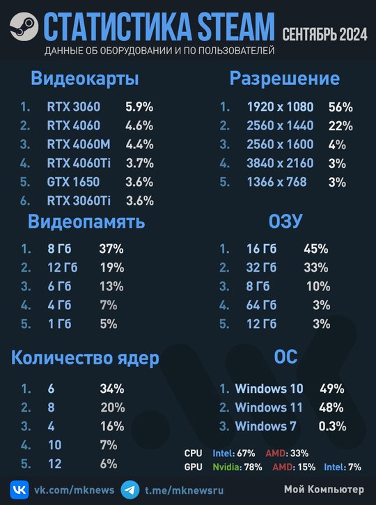 У каждого восьмого в Steam установлена GeForce RTX 4060    Карта поднялась на вторую строчку, но в топе всё еще держится RTX 3060. Зато различные модификации RTX 4060 заняли со второй по четвёртую строчки, а общая доля 12.7%. В целом Nvidia доминирует в топ-30 видеокарт в рейтинге Steam  26 видеокарт из топа за зелёными . Среди геймеров с AMD популярны встройки  3.1% в общем , RX 6600  0.7%  и RX 580  0.7% .  В этом месяце рейтинг оборудования вновь перемешали китайцы. Упрощенный китайский язык ворвался на первую строчку с долей 37%, на втором месте английский  31% , на третьем - отечественный с долей 8%.