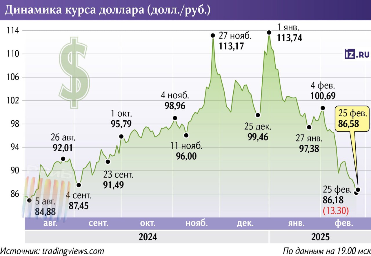 Если доллар опустится ниже 80 рублей, российские власти примут меры для его возвращения к 96 рублям, считают эксперты «Финам». Укрепление рубля невыгодно чиновникам. Падение доллара всего на один рубль приводит к сокращению нефтегазовых доходов примерно на 113 млрд.   Если нацвалюта сохранит стоимость около 86 рублей за доллар, то казна недополучит 1,13 трлн рублей. Для сравнения: общие доходы бюджета в этом году прогнозируются на уровне 40 трлн. Экономисты рекомендуют менять деньги для поездок за границу в ближайшую неделю, пока чиновники не вмешались в ситуацию.