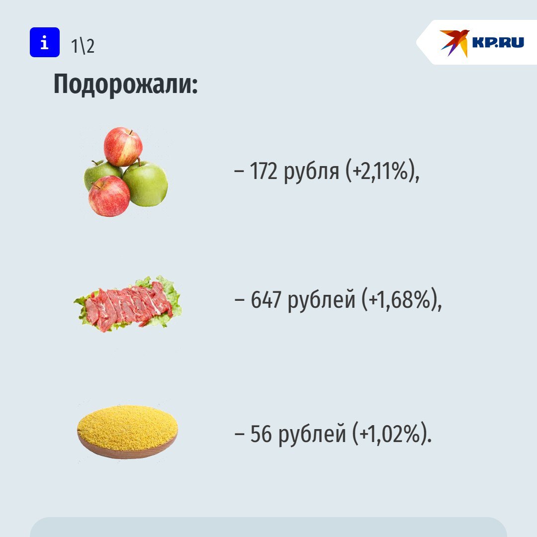 Почти на 7% подорожала морковь на Ставрополье за минувшую неделю Теперь один кг в среднем стоит 75 рублей. С 24 по 30 июня, ее цена увеличилась на 6,98%. Подорожали также: яблоки – 172 рубля +2,11% , говядина – 647 рублей за кг +1,68% , пшено – 56 рублей +1,02% . Подешевели: капуста – 58 рублей -8,53% , помидоры – 160 рублей -2,96% , свекла – 83 рубля -2,14% . Остались и товары, чья стоимость не изменилась.