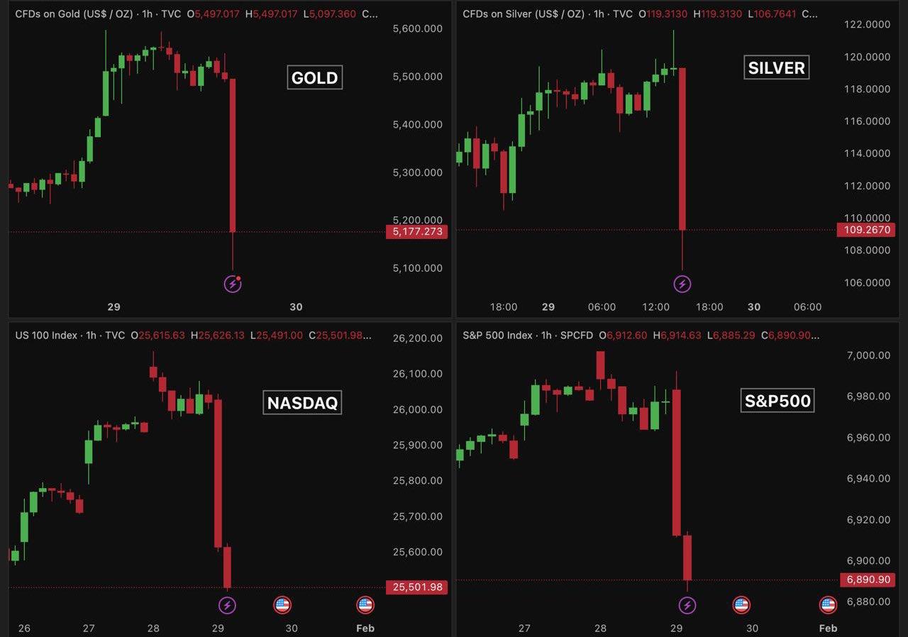 На рынках происходит нечто страшное за один час золото серебро и акции потеряли более 6 триллионов капитализации Для сравнения капитализация всего рынка крипты около 3 триллионов И случилось это без видимых причин По крайней мере для нас у инсайдеров рынка свои источники