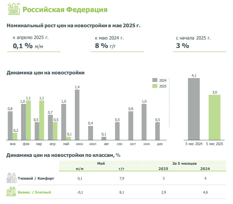 В мае темп роста цен на новостройки в РФ практически остановился. По данным индекса цен ДОМ РФ, первичное жилье подорожало: на 3% с начала года на 8% к маю 2024 года на 0,1% к апрелю 2025 года В мае стоимость «квадрата» на первичном рынке жилья выросла на 0,1% после +0,5% в апреле и +1,1% в марте. Всего за 5 месяцев 2025 года строящееся жилье подорожало на 3%. Темп роста цен находится в пределах инфляции 3,56% с начала года . C начала года цены снизились в 10 из 68 регионов, охваченных индексом. Наибольшее снижение цен произошло: в Ульяновской области – на 3,4% в Хакасии – на 2,8% в Забайкальском крае – на 2,2% #цены #первичка #новостройки