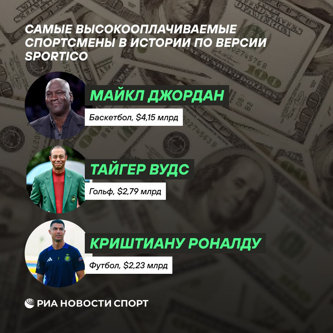 Майкл Джордан стал самым высокооплачиваемым спортсменом в истории Так выглядит топ-10 рейтинга по версии Sportico : Майкл Джордан – $4,15 млрд Тайгер Вудс – $2,79 млрд Криштиану Роналду – $2,23 млрд Леброн Джеймс – $1,88 млрд Лионель Месси – $1,85 млрд Арнольд Палмер – $1,82 млрд Джек Никлаус – $1,75 млрд Дэвид Бекхэм – $1,61 млрд Роджер Федерер – $1,59 млрд Флойд Мейвейзер – $1,52 млрд Заработок спортсменов был рассчитан за все время их игровой карьеры и после ее завершения до 2024 года, а также скорректирован с учетом инфляции.