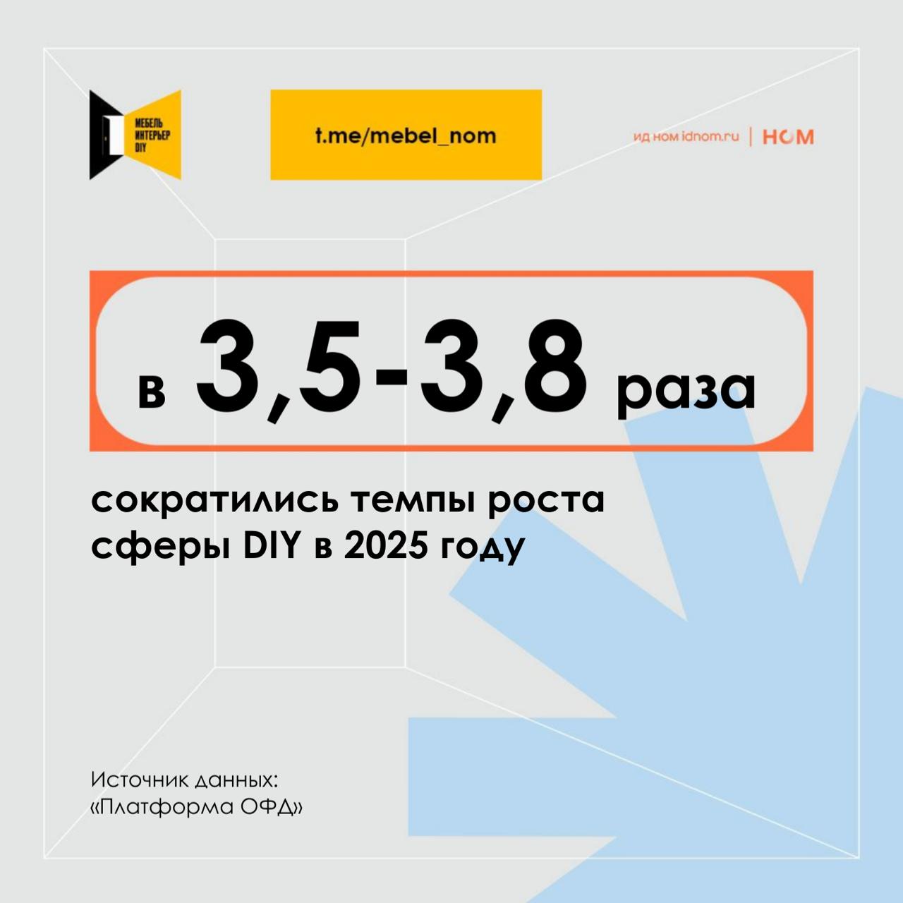 Несмотря на увеличившийся на 4 5 8 оборот лидеров российского рынка DIY вселявшие в 2024 году оптимизм темпы роста рынка заметно снизились Причина в крупнейшем за последние годы сокращении ИЖС и удорожании ремонтных работ Так выручка СТД Петрович за 2025 год составила 188 6 млрд рублей увеличившись на 4 5 год к году при этом по сравнению с 2024 годом рост показателя замедлился в 3 8 раза Общая стоимость проданных товаров и услуг компании за 2025 год увеличилась на 4 4 до 198 4 млрд рублей но говорить о больших успехах рано значительную роль в росте этого показателя играет инфляция Выручка ВсеИнструменты ру в 2025 году выросла на 8 Более подробно о том как прошел финансовый год в компании мы рассказывали здесь Команда Лемана ПРО тоже пожаловалась на сокращение клиентской активности даже в сегменте B2B При этом по данным финансовых платформ количество покупок товаров для строительства и ремонта за прошедший год увеличилось на 1 Но были и снижения продажи товаров для дома упали на 3 а более дорогих товаров в категории Мебель и фурнитура аж на 19 Мебельное дело