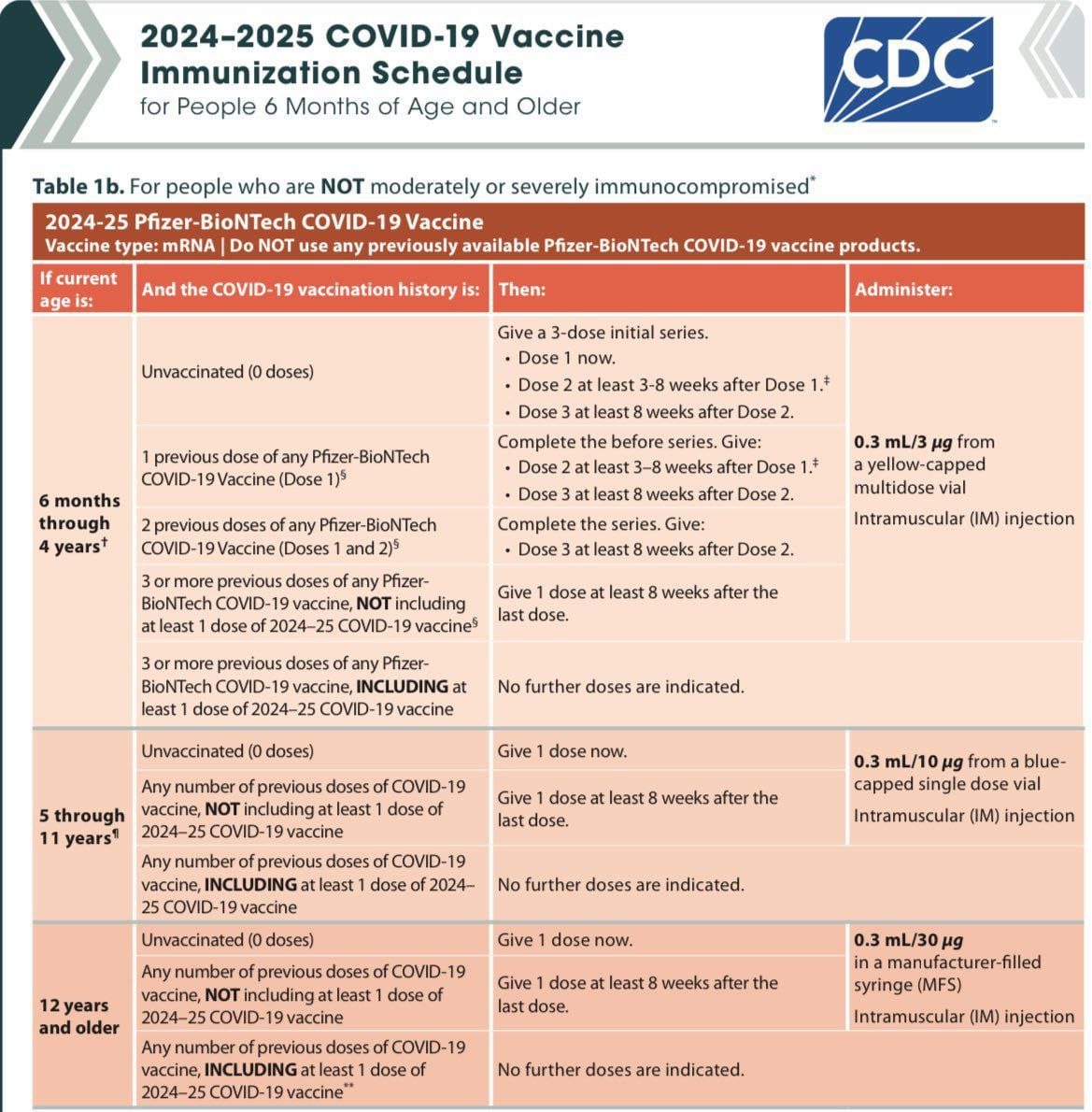 Центр по контролю и профилактике заболеваний  CDC  считает, что шестимесячные младенцы должны получить семь доз вакцин от COVID-19, чтобы считаться полностью привитыми.  И это не считая других прививок, которые делаются по графику по достижению возраста шести месяцев.