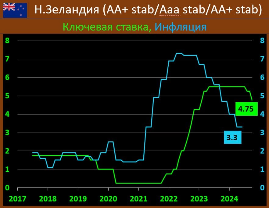 ЦБ НОВОЙ ЗЕЛАНДИИ: СТАВКА ВНОВЬ СНИЖЕНА, СИГНАЛ СВИДЕТЕЛЬСТВУЕТ О ДАЛЬНЕЙШИХ АНАЛОГИЧНЫХ ДЕЙСТВИЯХ  Резервный банк Новой Зеландии  RBNZ  по итогам заседания понизил “ключ” на -50 бп до отметки 4.75% годовых, и это в соответствии с прогнозом рынка. В прошлый раз было снижение на -25 бп.  Регулятор отметил, что целесообразно сократить ставку на -50 бп для достижения и поддержания низкой и стабильной инфляции, стремясь при этом избежать ненужной нестабильности в производстве, занятости, процентных ставках и обменном курсе.  Экономический рост невысокий, отчасти из-за низкого роста производительности, но в основном из-за слабых потребительских расходов и инвестиций в бизнес.  Комитет согласился с тем, что экономическая ситуация предоставляет возможности для дальнейшего смягчения уровня ограничений денежно-кредитной политики