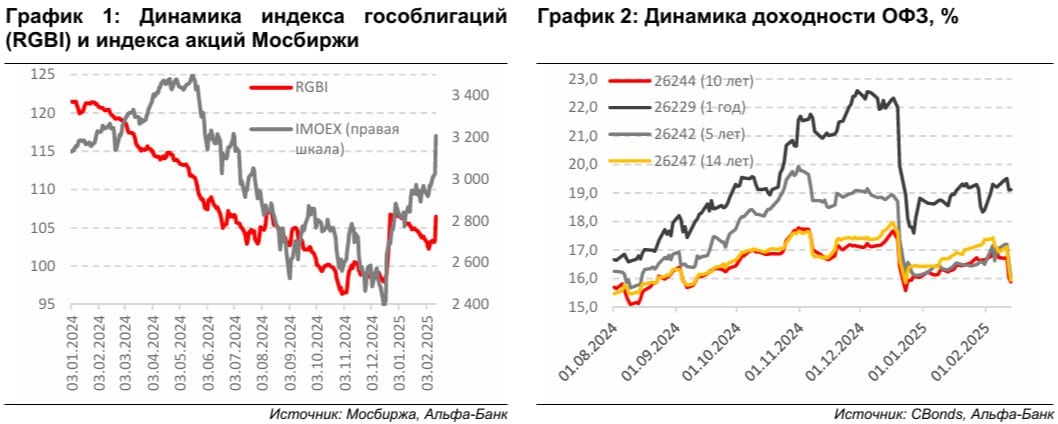 Ралли в облигациях федерального займа  ОФЗ , стартовавшее на прошлой неделе, сегодня замедлилось: индекс RGBI упал на 1,22%, достигнув отметки 105,67 пункта. В Альфа-банке отметили, что реакция на последние события была чрезмерно эмоциональной и оптимизм не является сигналом разворота тренда.  Изменение курса для ОФЗ наступит, когда:    Банки начнут снова выступать нетто-покупателями ОФЗ на вторичном рынке.   Премия при размещении облигаций на аукционах либо уменьшится, либо изменится на дисконт.  Изучив анализ банка «Ставка на ставку: позиционирование на рынке ОФЗ в начале 2025», эксперты пришли к выводу о возможной прибыли на длинных ценных бумагах до конца года. Однако потенциал роста не компенсирует риск ужесточения денежно-кредитной политики.